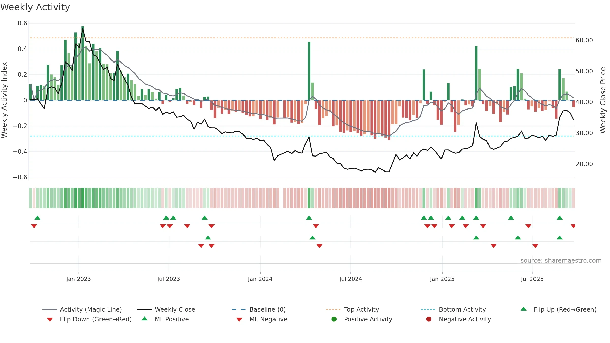 301177 weekly Activity chart, closing 2025-09-22.