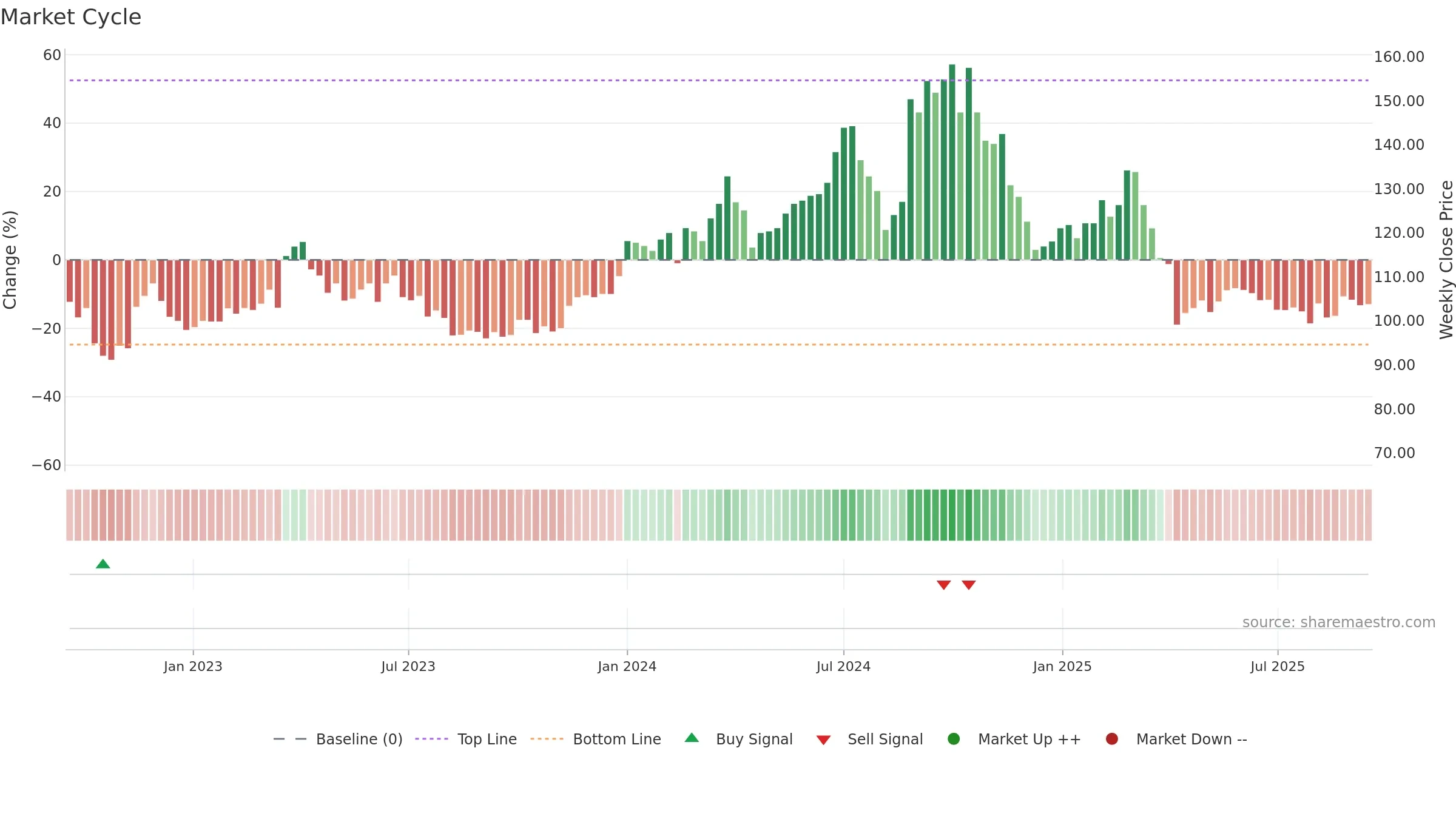 6416 weekly Market Cycle chart, closing 2025-09-15.
