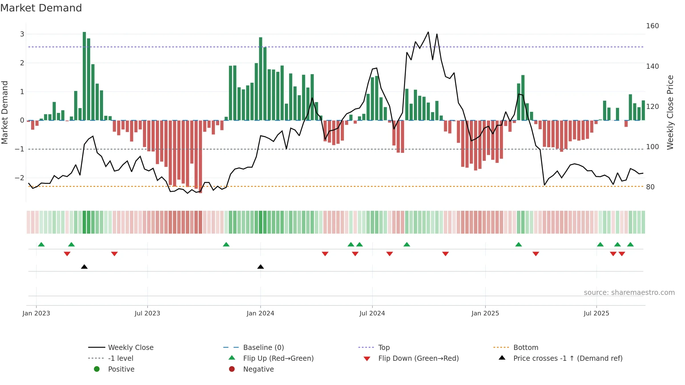 6416 weekly Market Demand chart, closing 2025-09-15.
