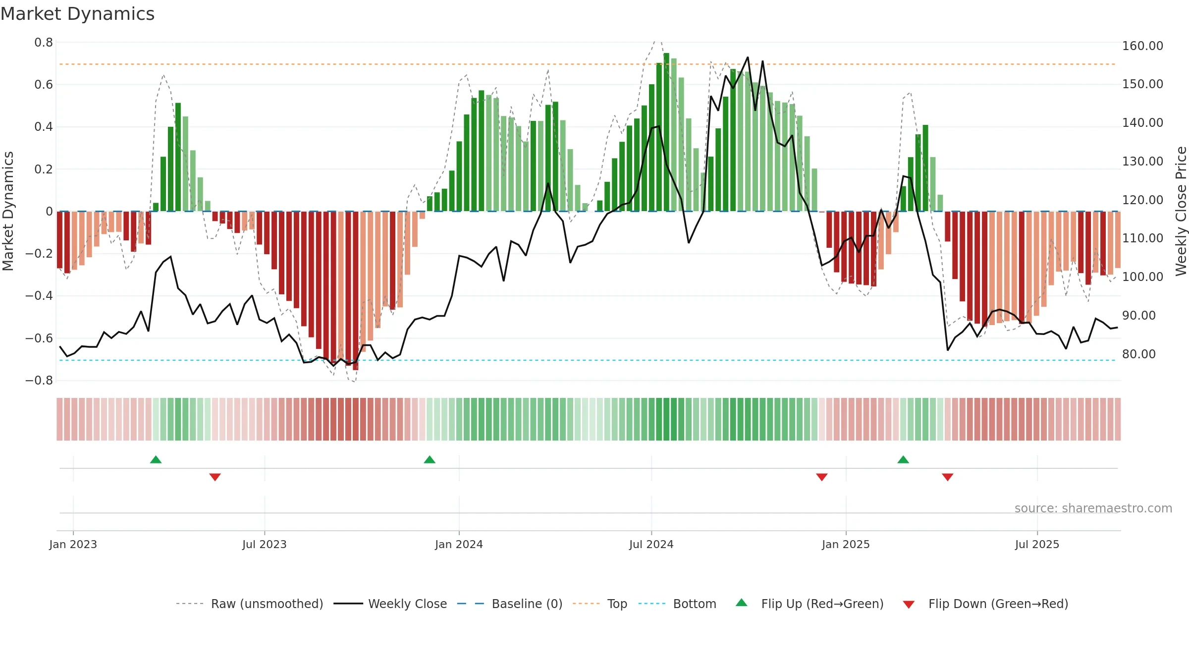 6416 weekly Market Dynamics chart, closing 2025-09-15.