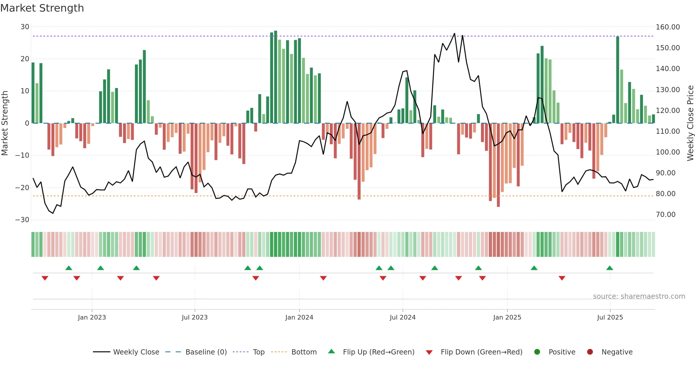 6416 weekly Market Strength chart, closing 2025-09-15.
