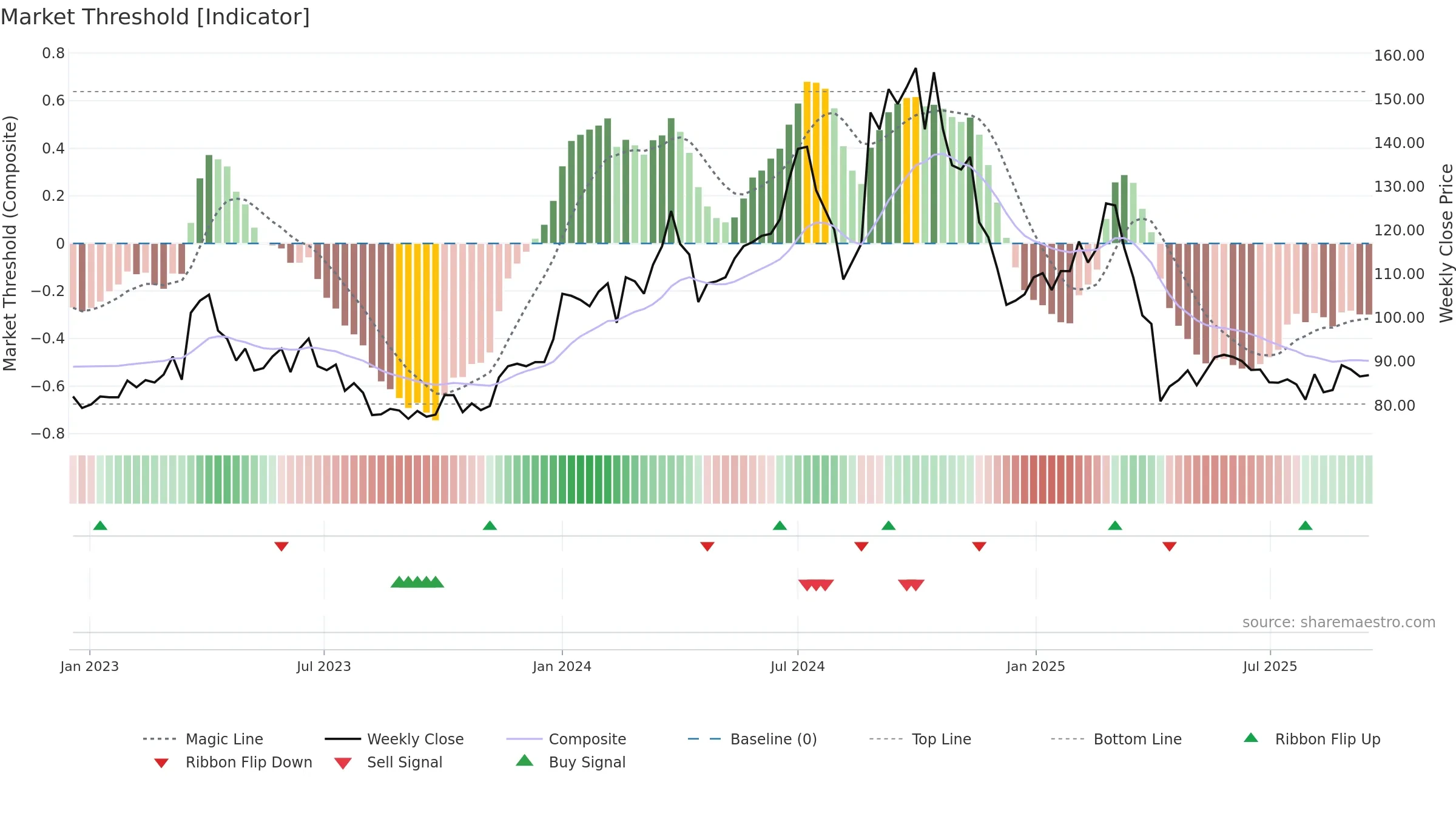 6416 weekly Market Threshold chart, closing 2025-09-15.