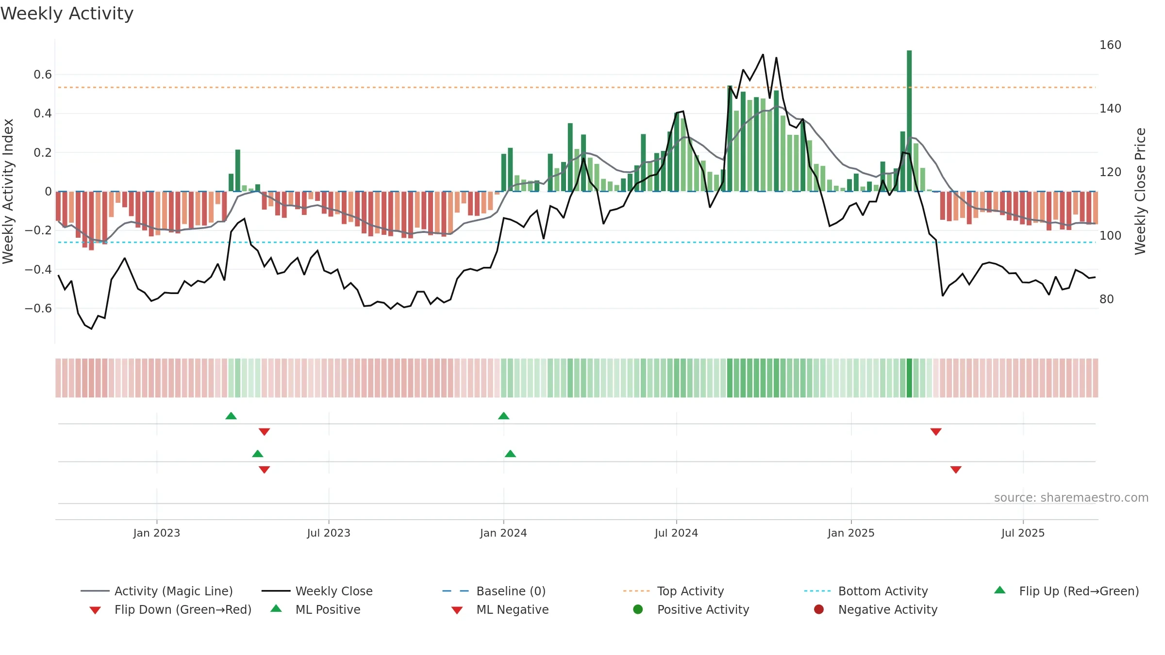 6416 weekly Activity chart, closing 2025-09-15.