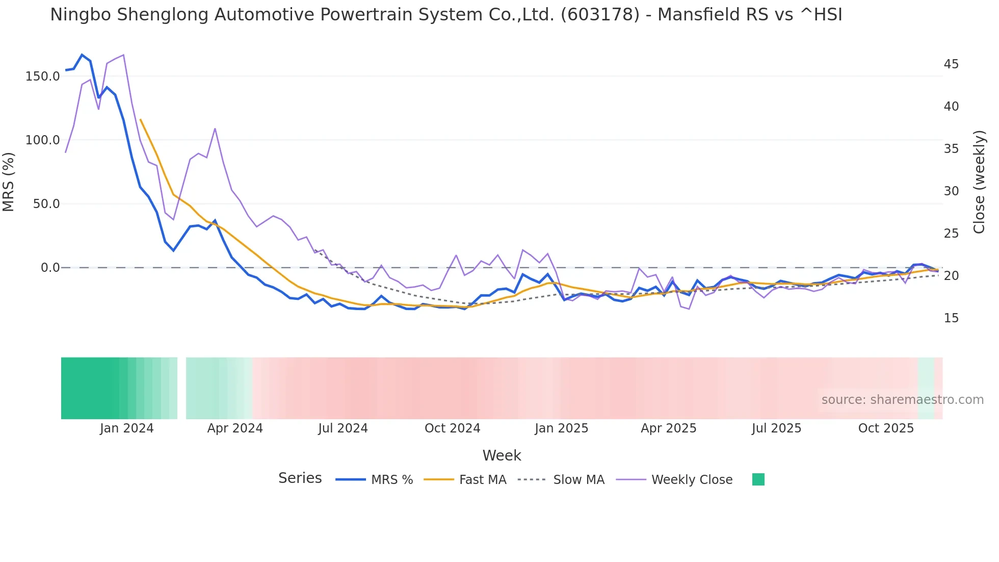603178 Mansfield Relative Strength chart