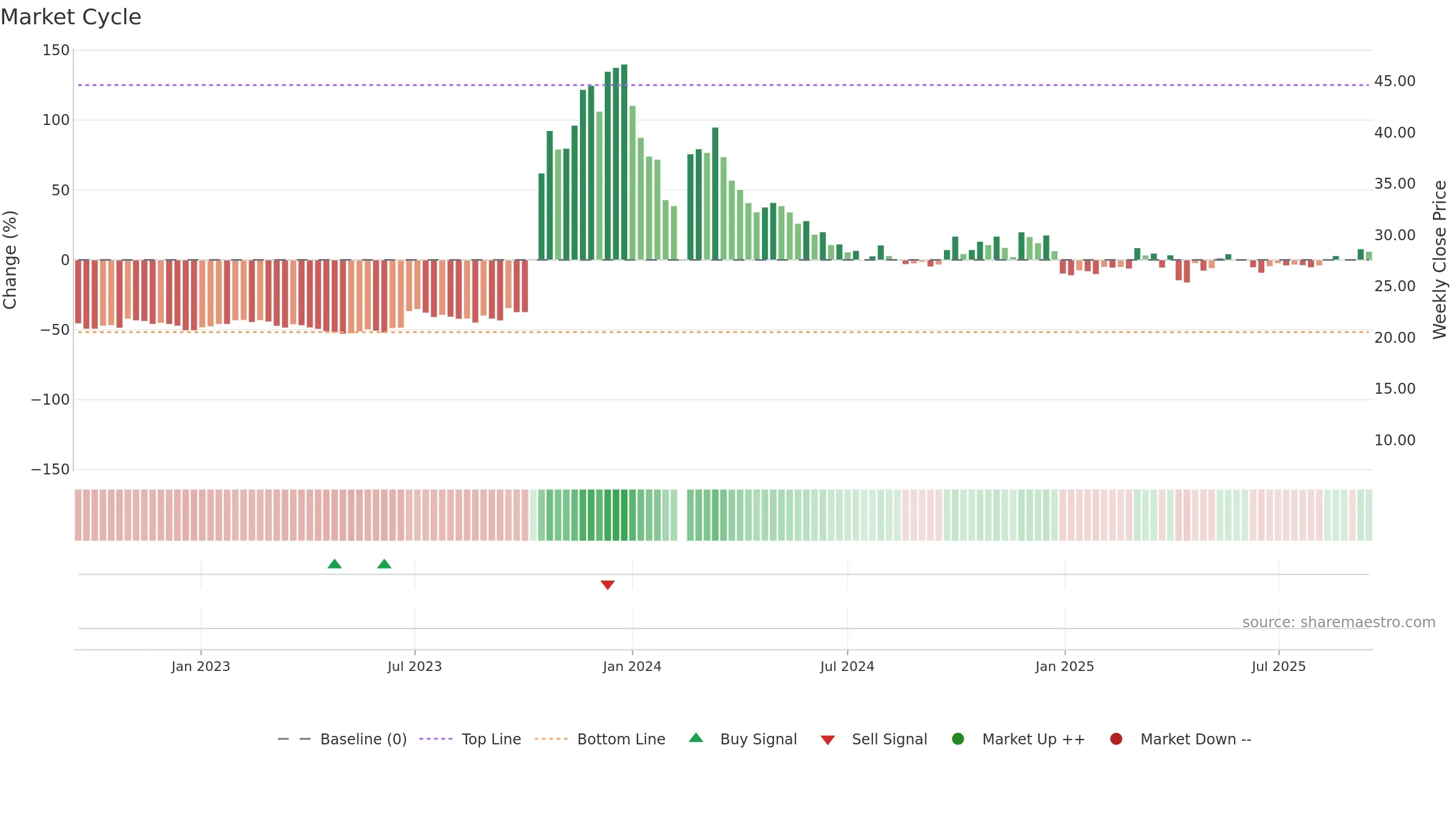 603178 weekly Market Cycle chart, closing 2025-09-15.