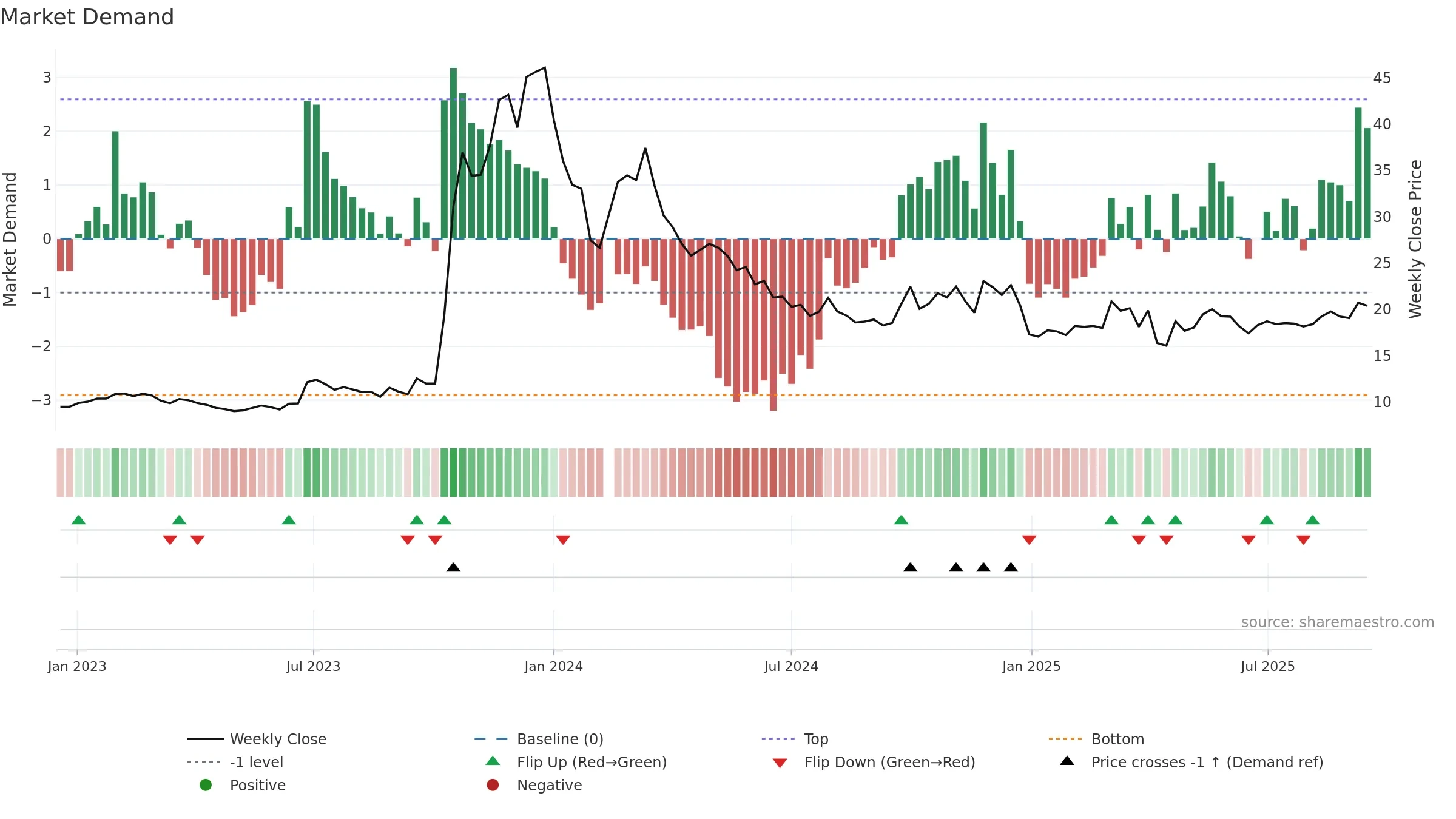 603178 weekly Market Demand chart, closing 2025-09-15.