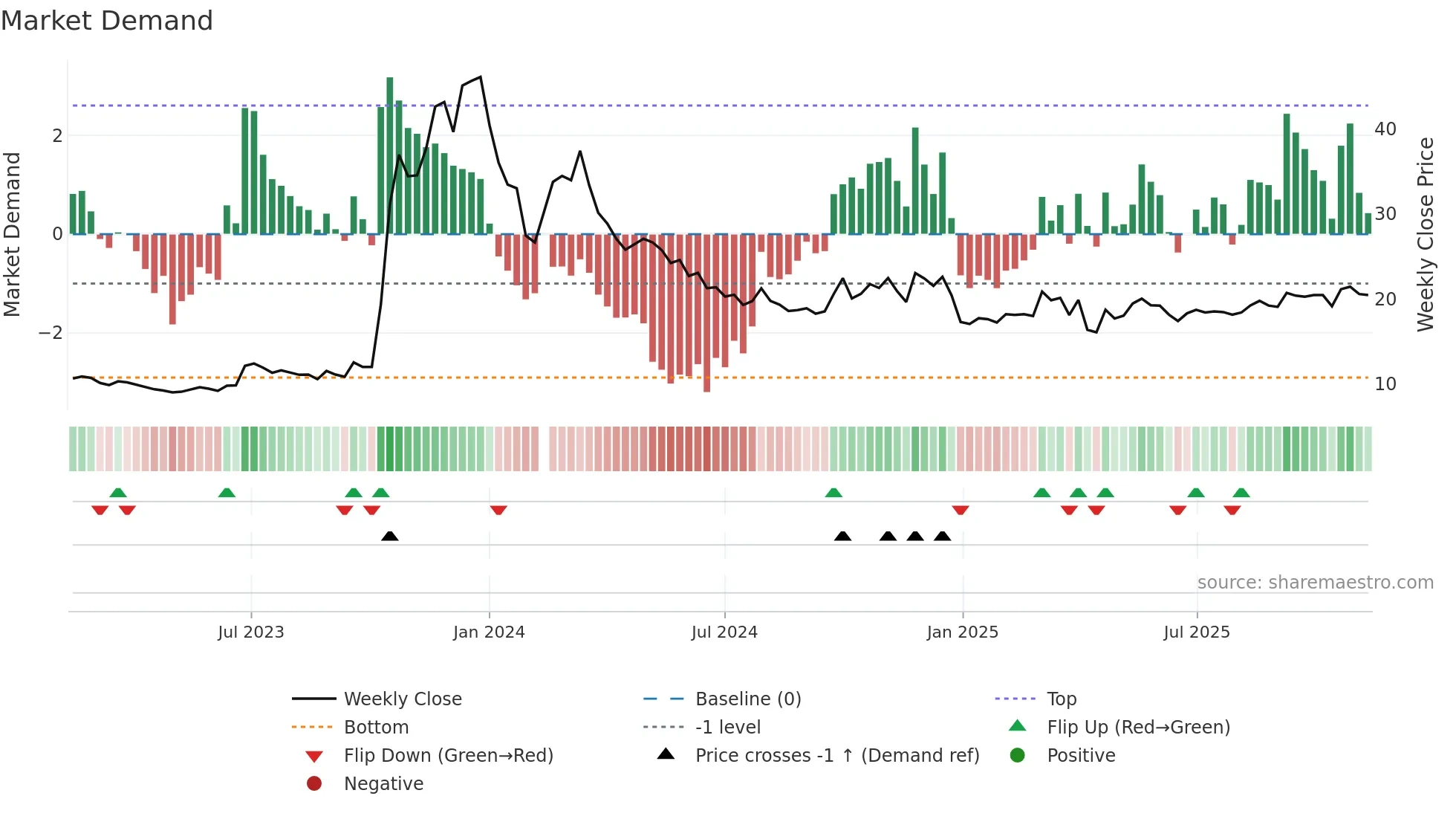 603178 weekly Market Demand chart