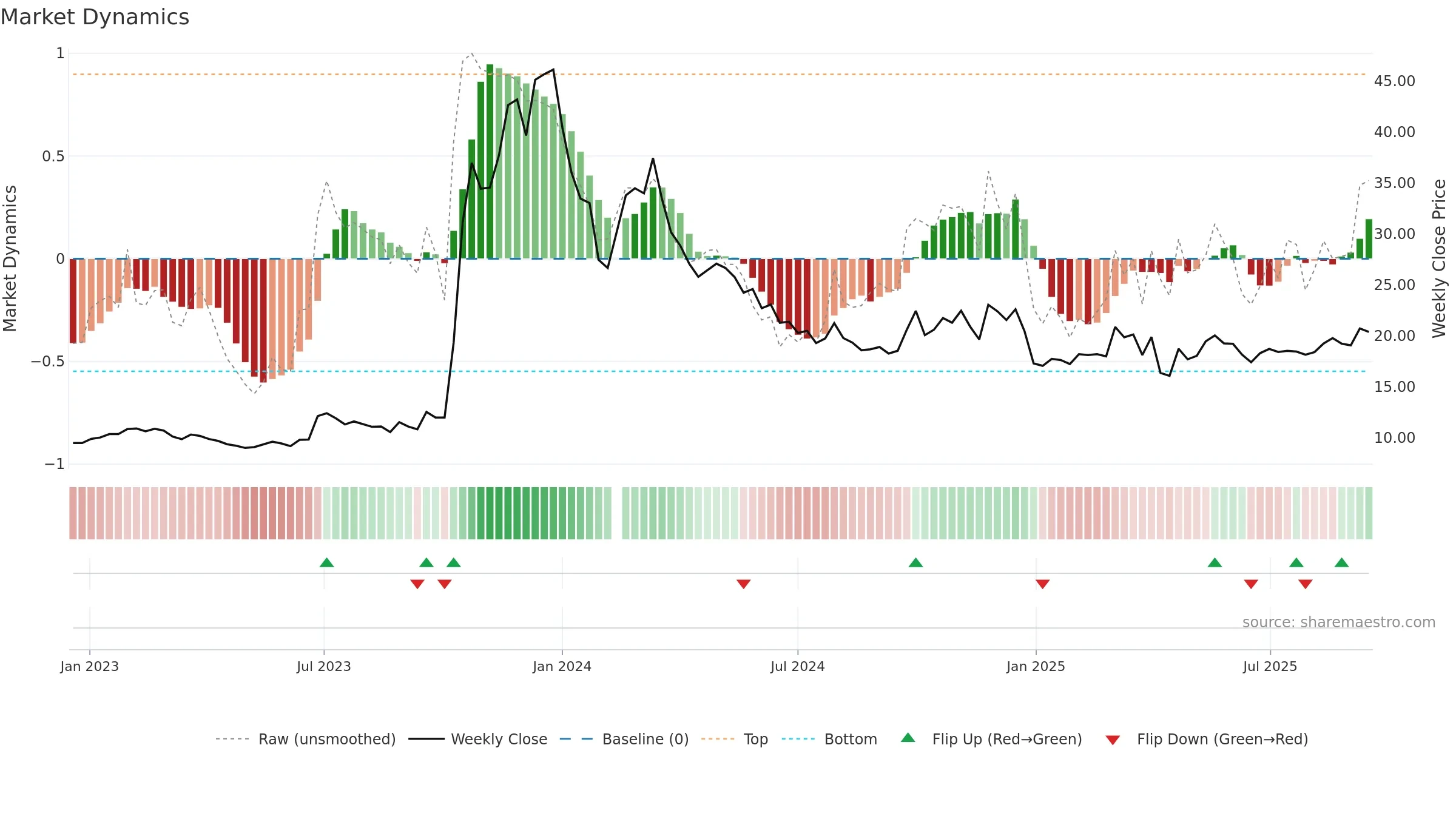 603178 weekly Market Dynamics chart, closing 2025-09-15.
