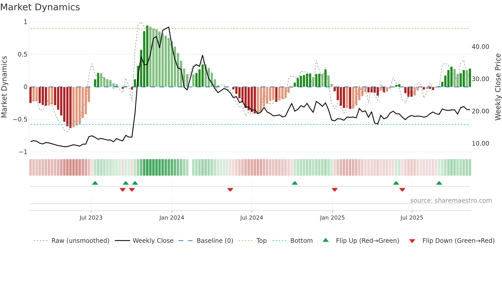 603178 weekly Market Dynamics chart