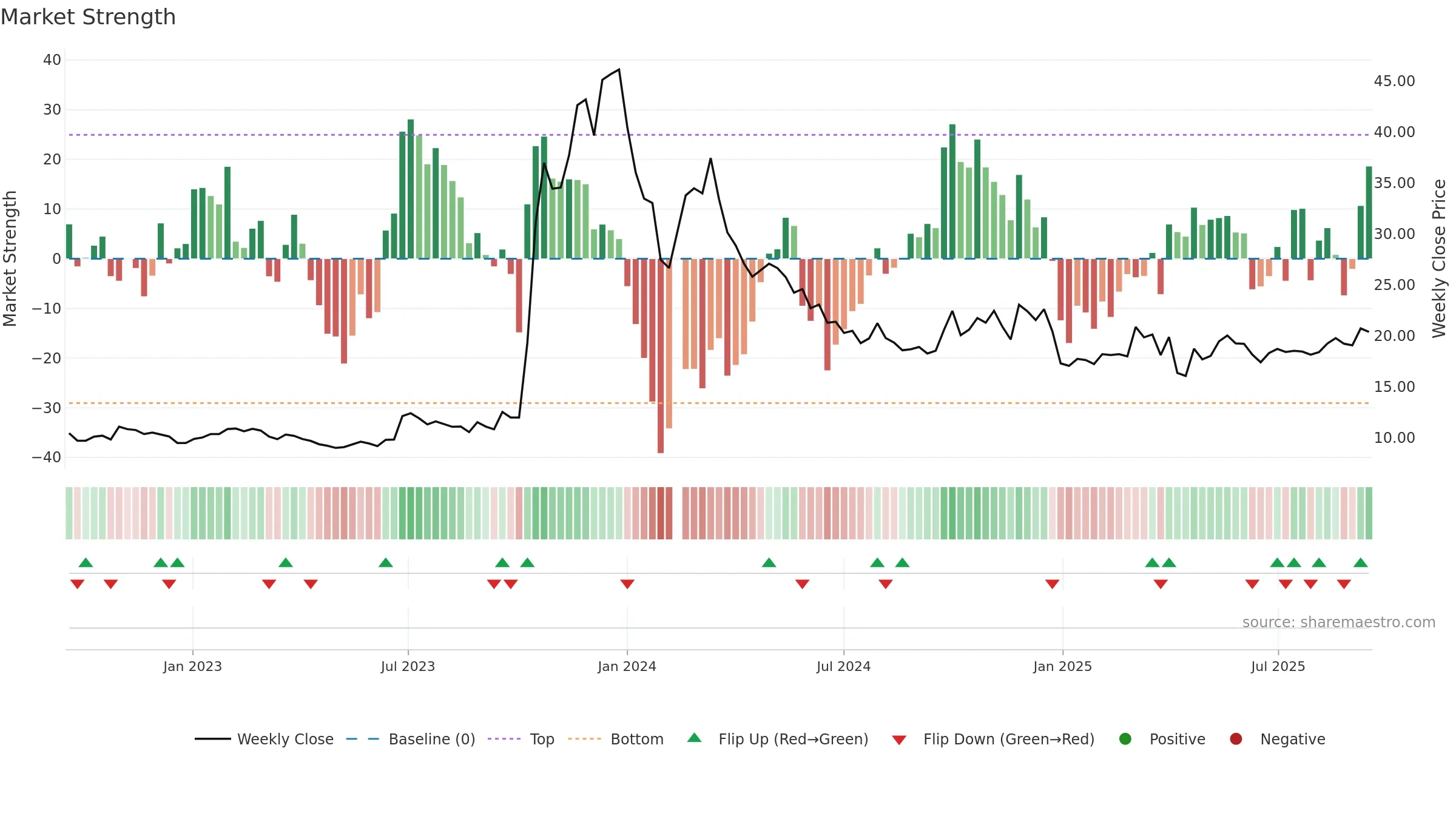 603178 weekly Market Strength chart, closing 2025-09-15.