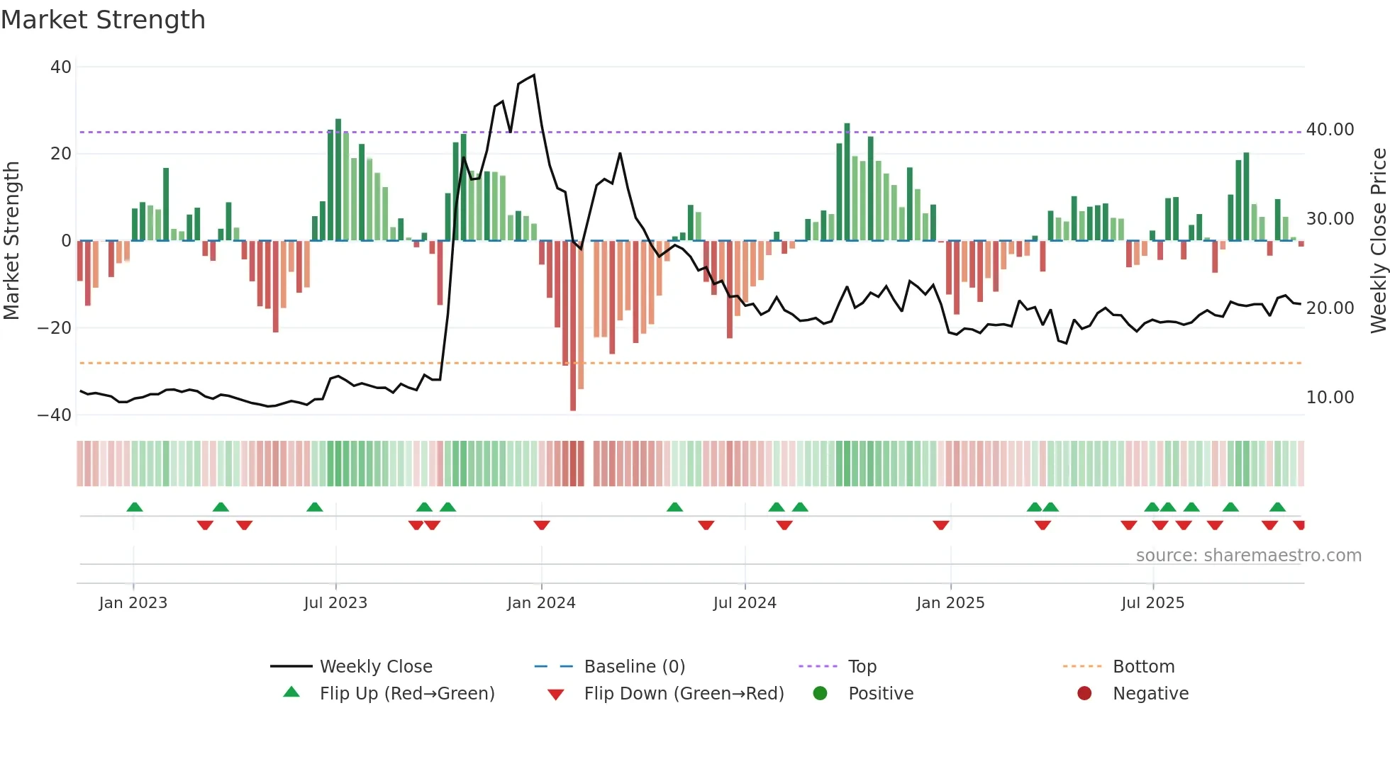 603178 weekly Market Strength chart