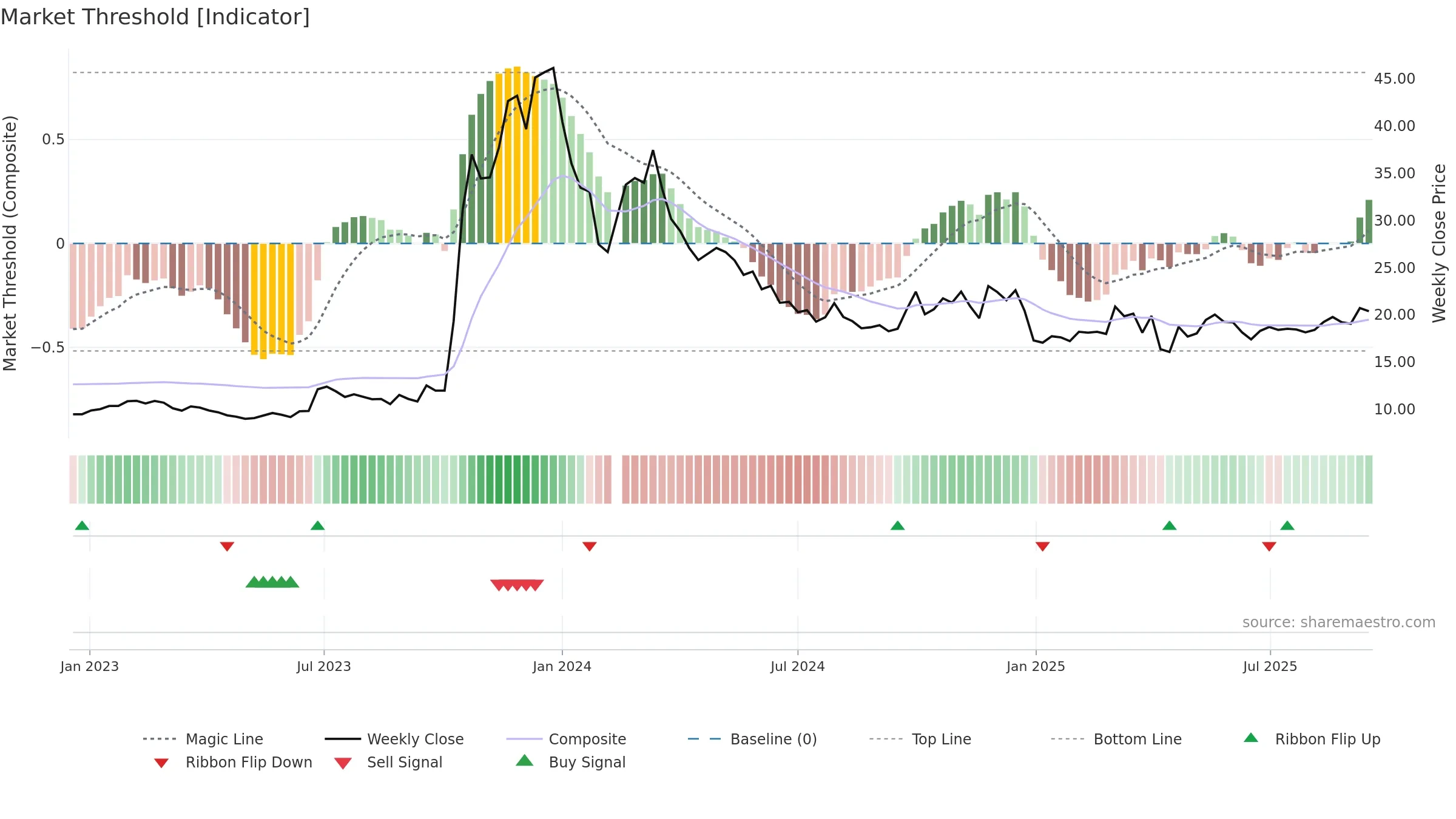 603178 weekly Market Threshold chart, closing 2025-09-15.