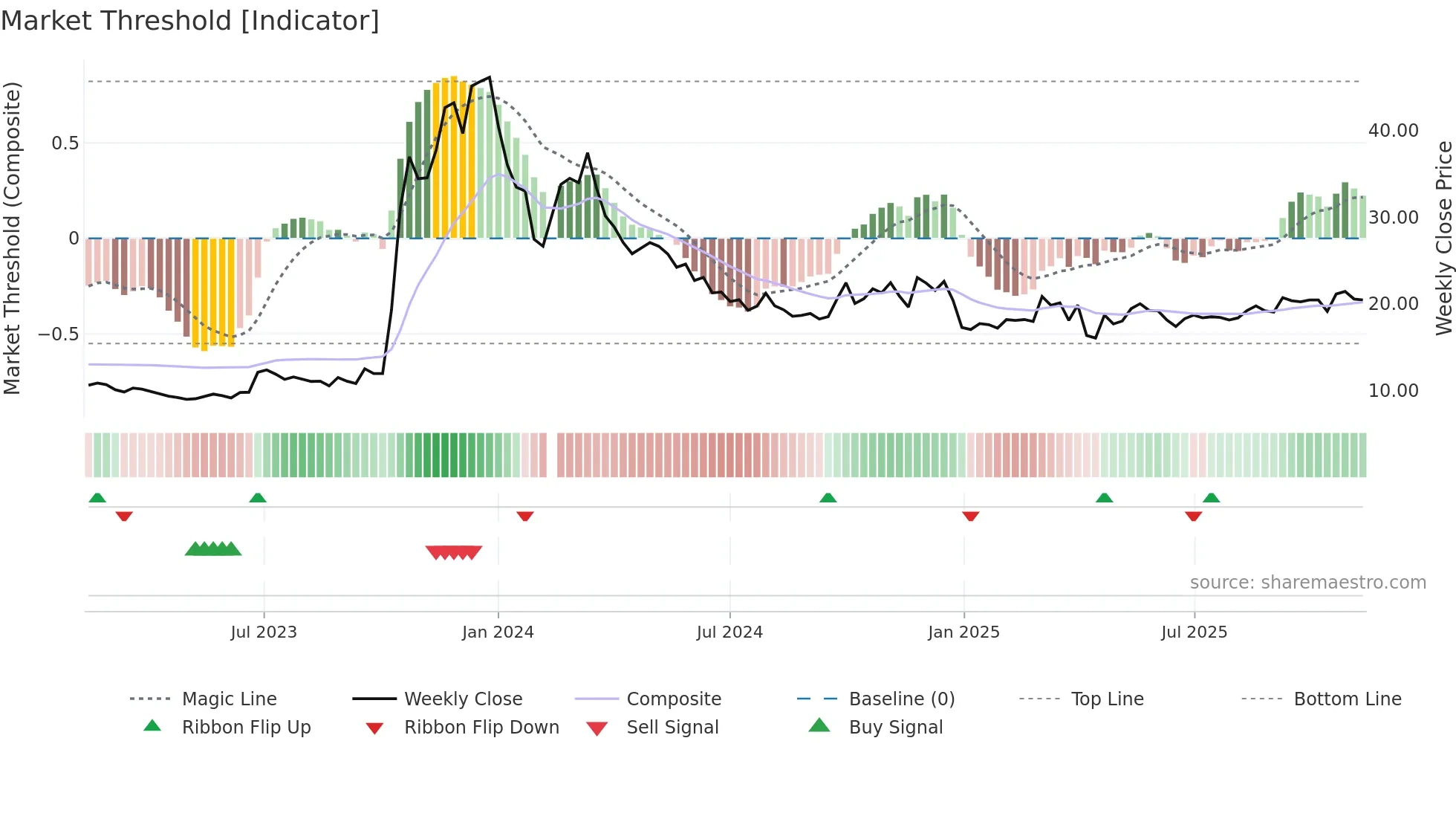 603178 weekly Market Threshold chart