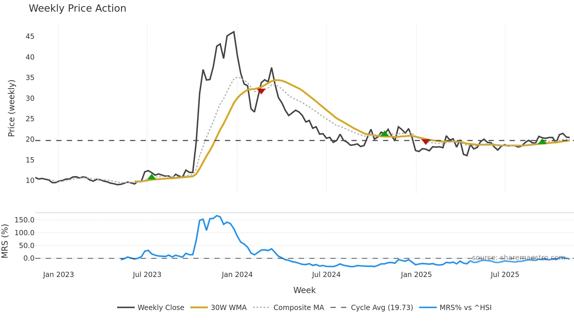 603178 weekly Price Action chart, closing 2025-11-10