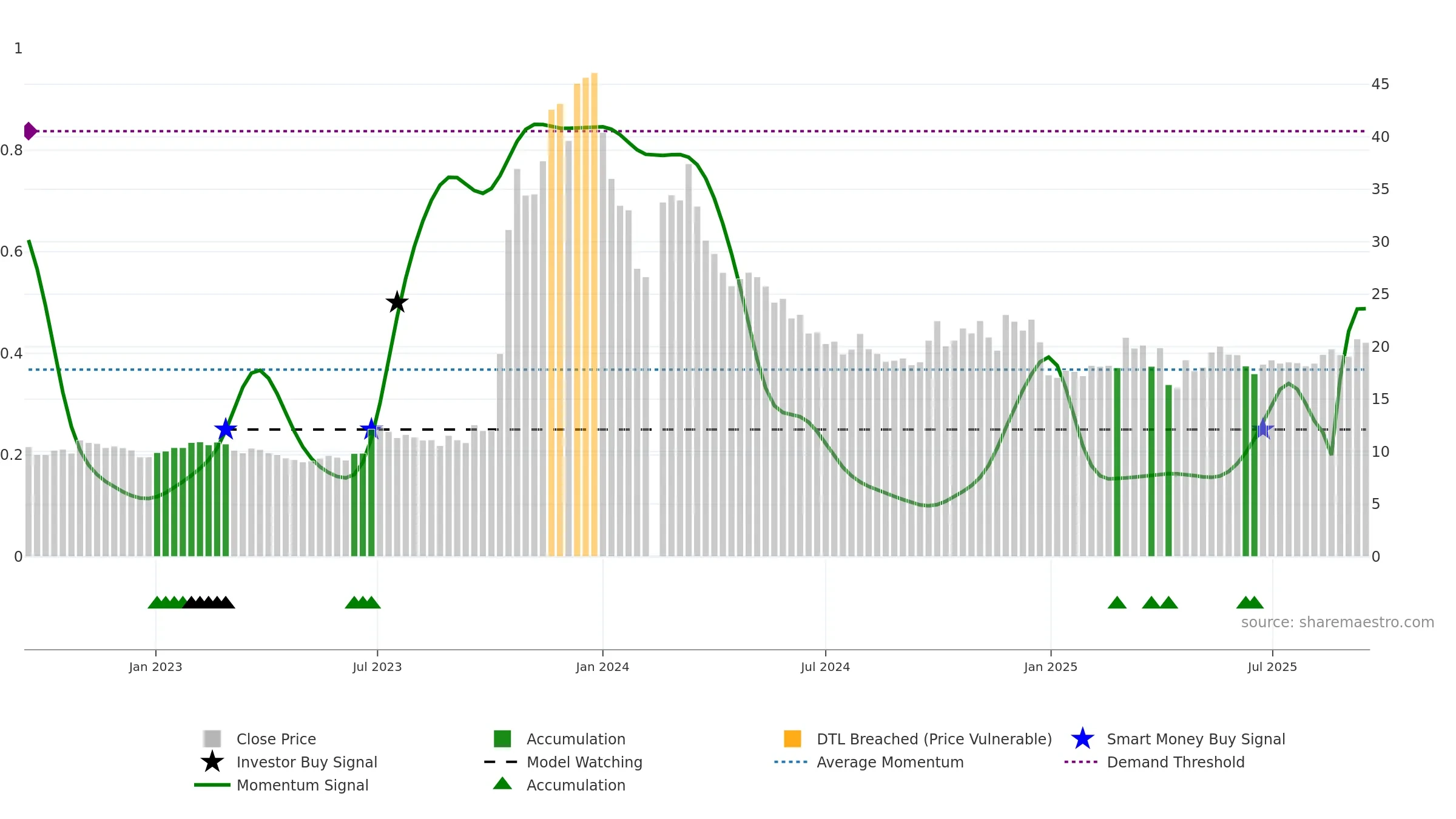 603178 weekly Smart Money chart, closing 2025-09-15.