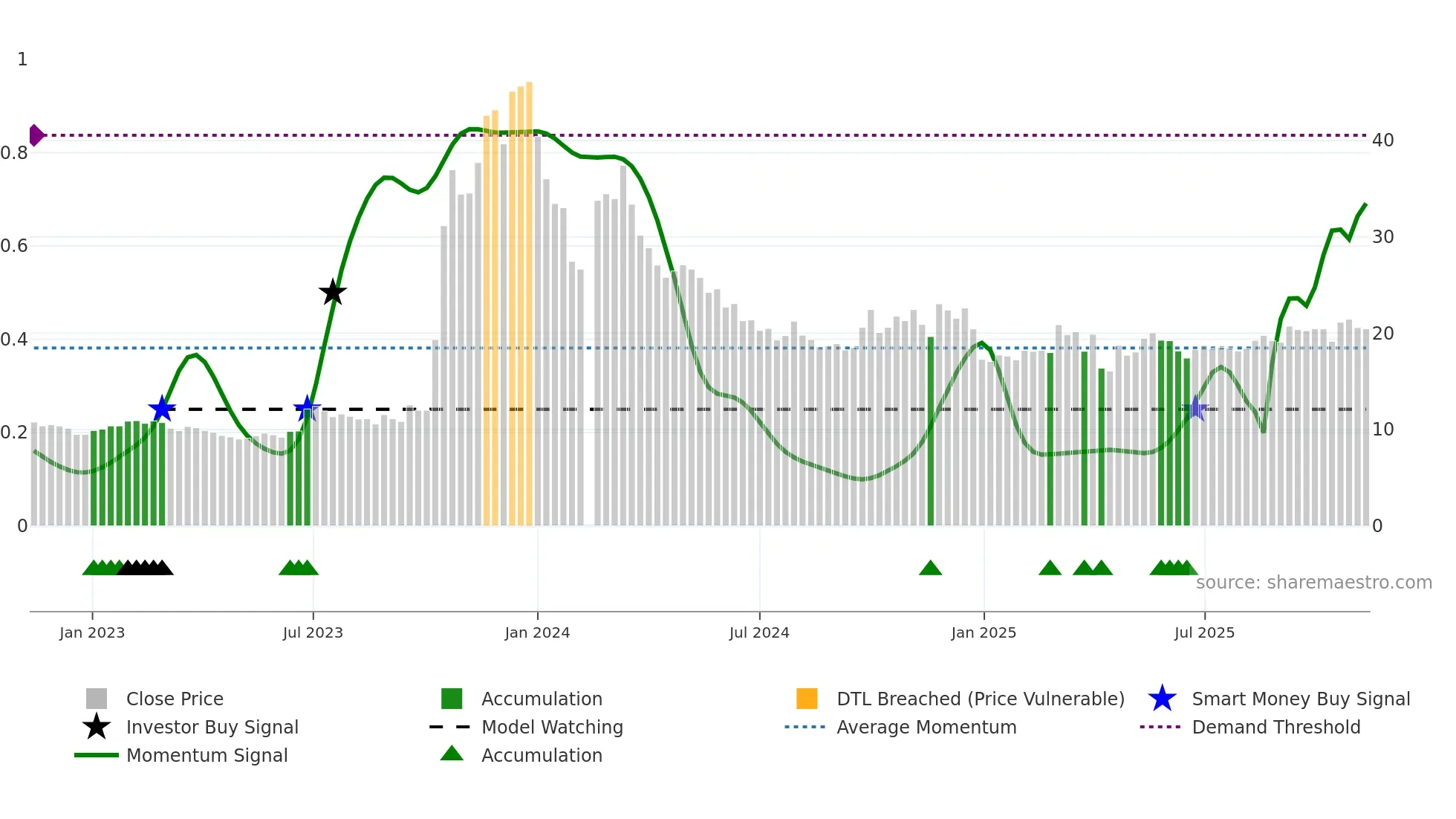 603178 weekly Smart Money chart