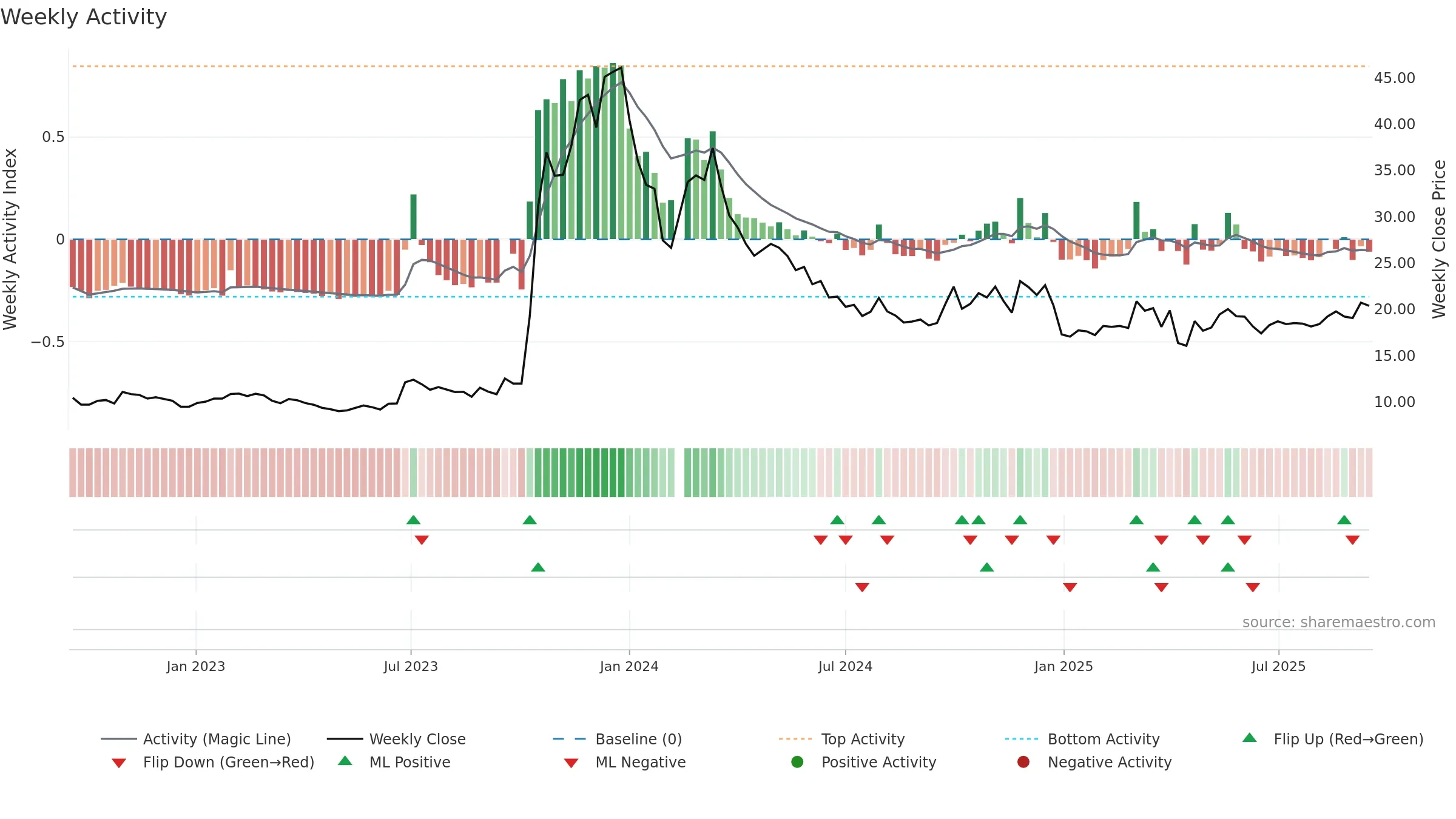 603178 weekly Activity chart, closing 2025-09-15.