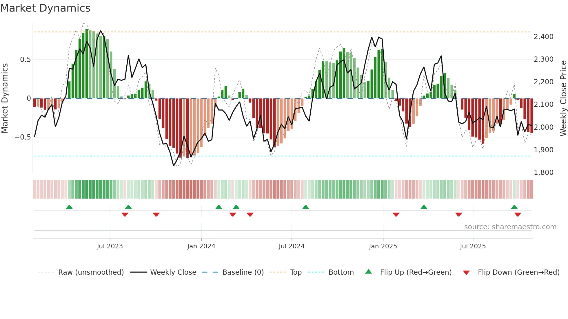 4559 weekly Market Dynamics chart