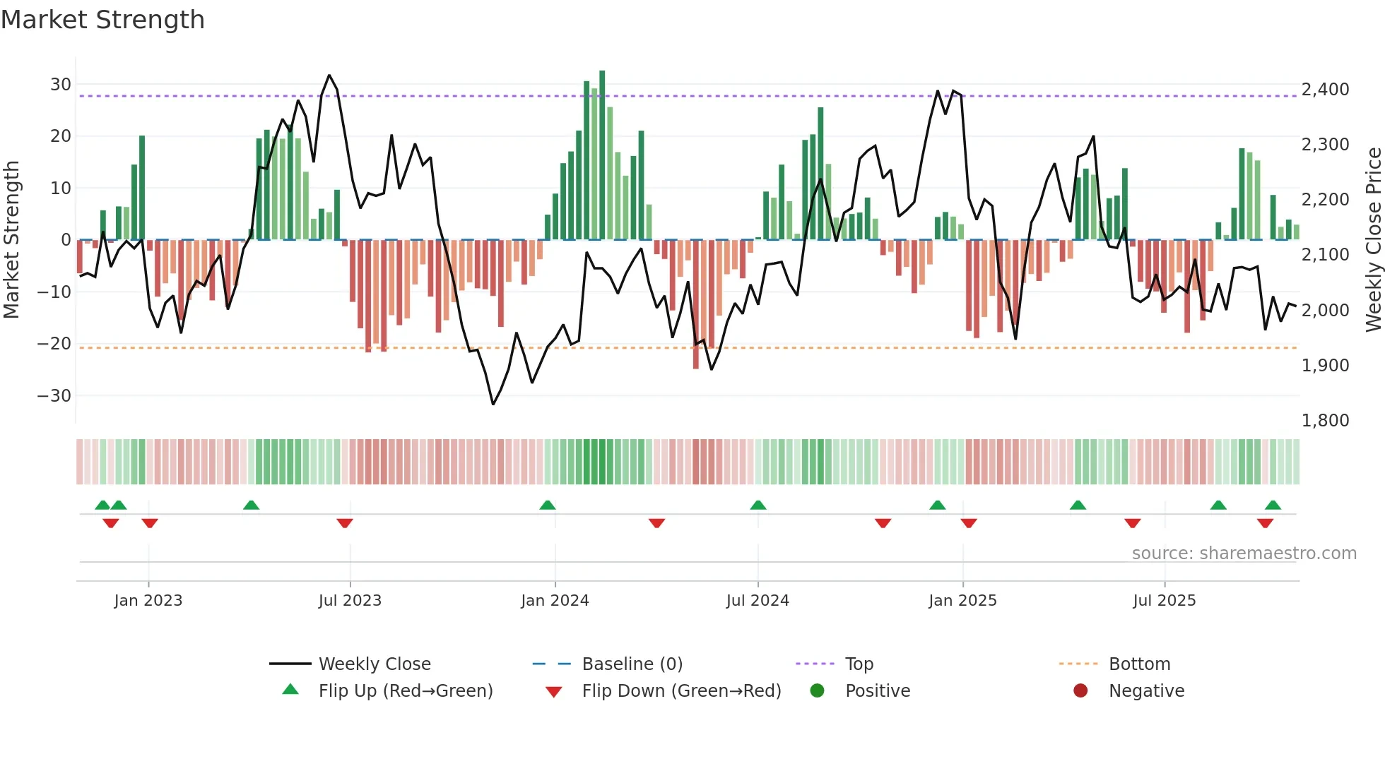4559 weekly Market Strength chart