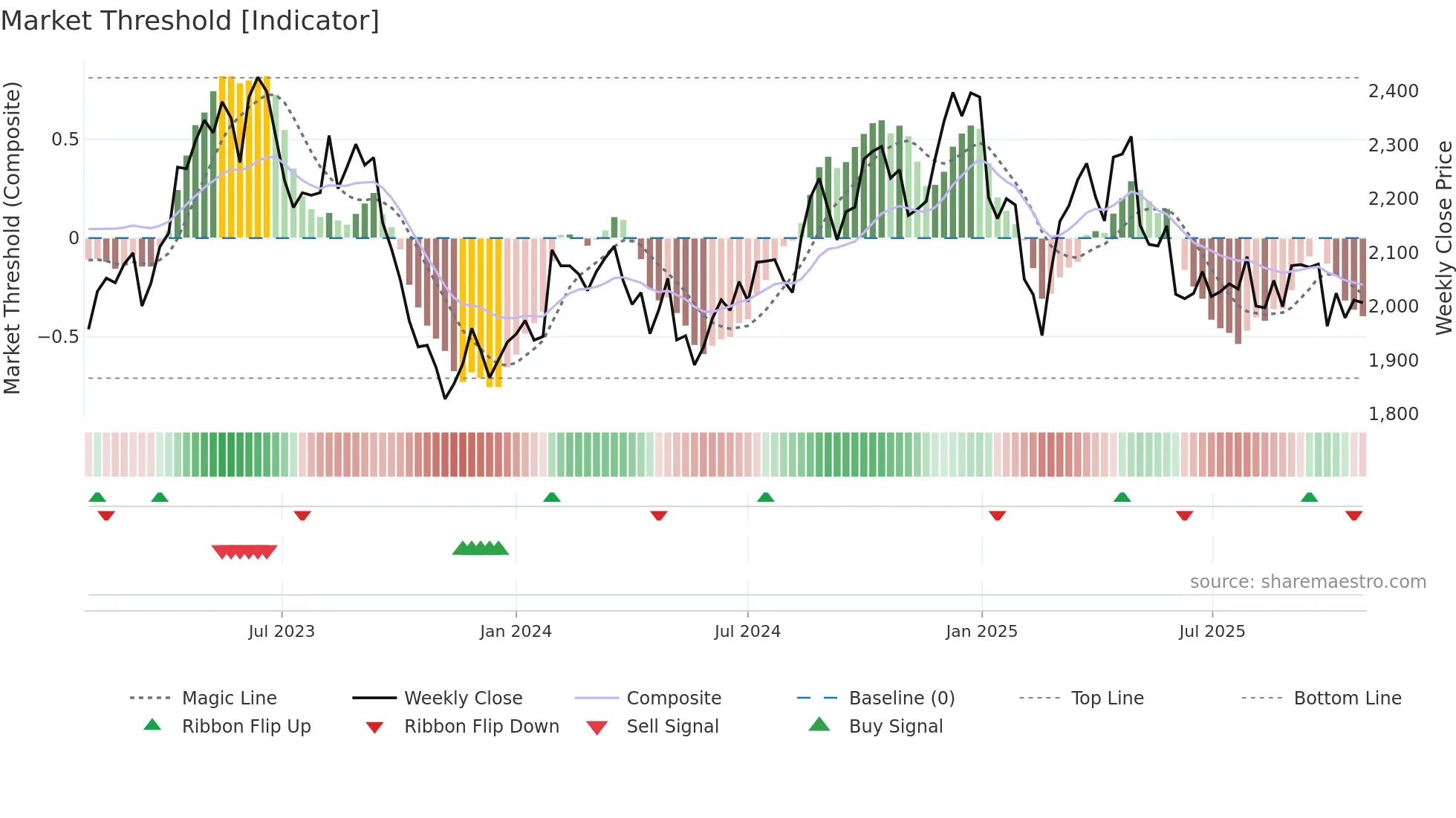 4559 weekly Market Threshold chart