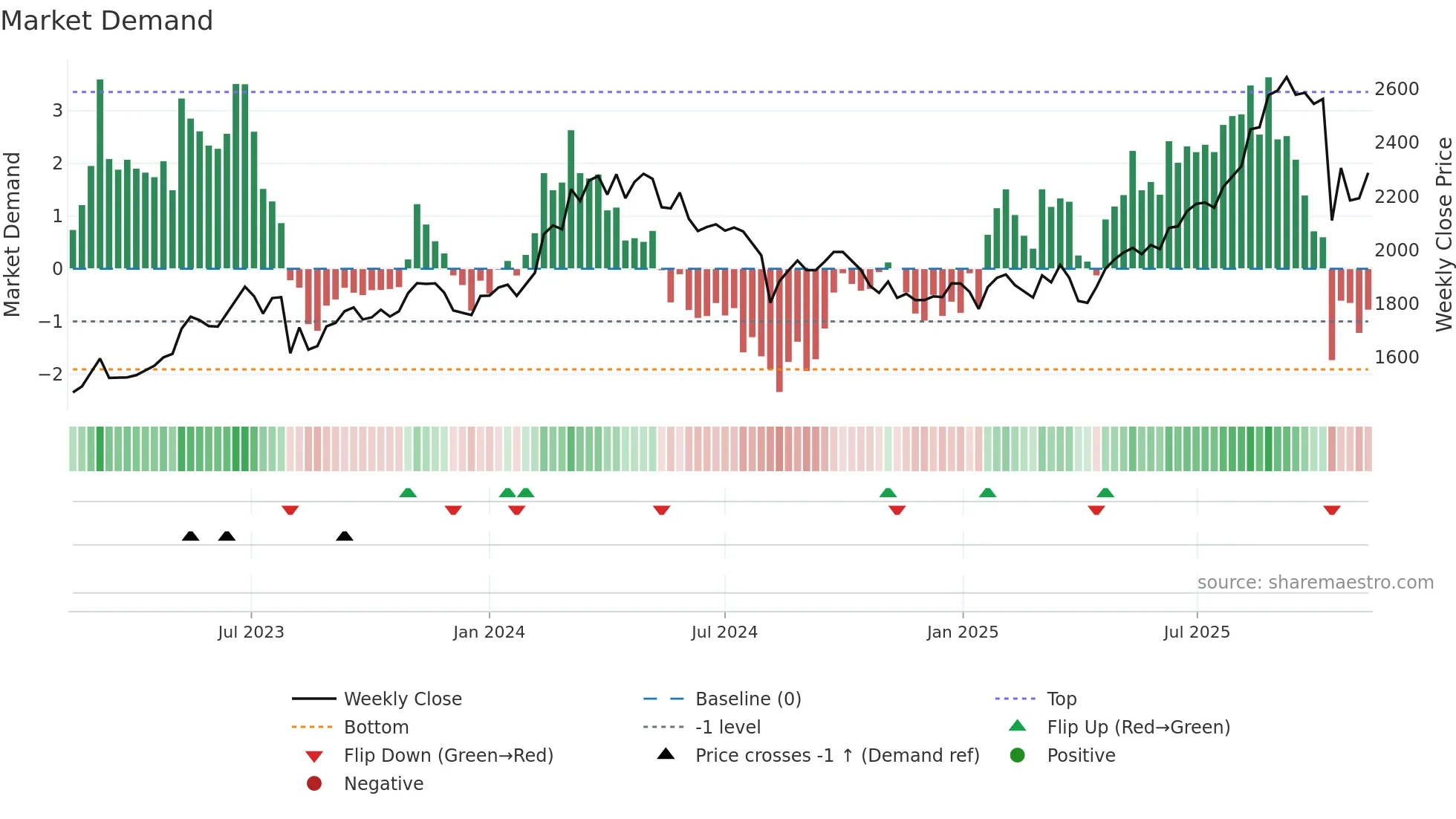 4088 weekly Market Demand chart