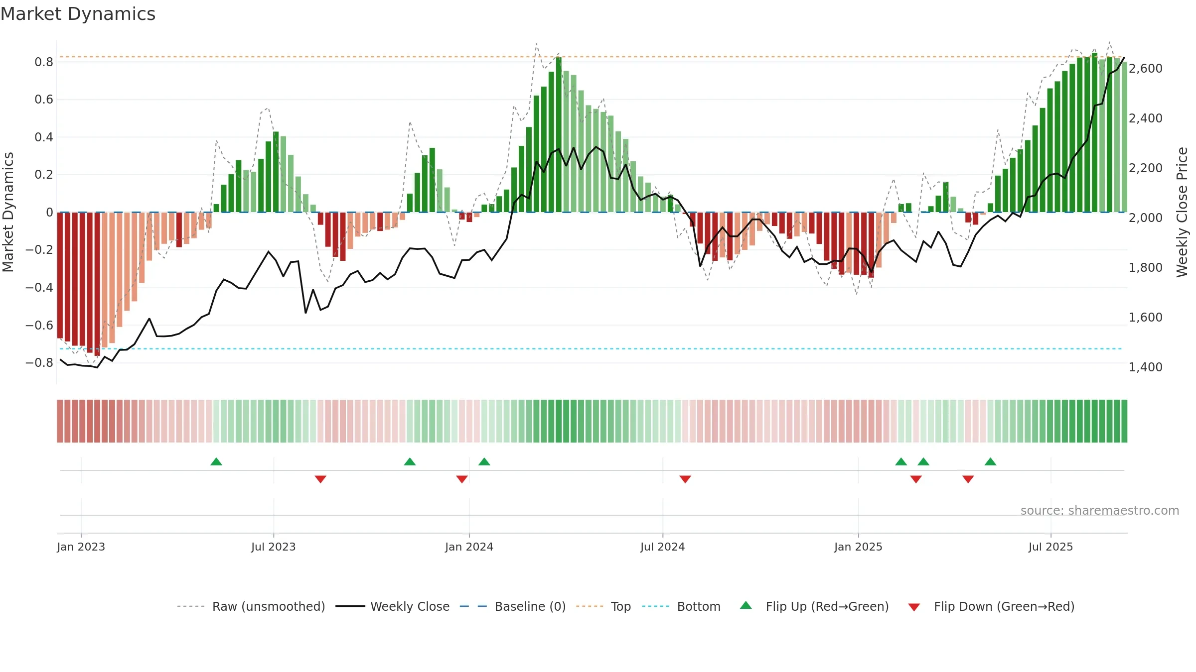 4088 weekly Market Dynamics chart, closing 2025-09-08.