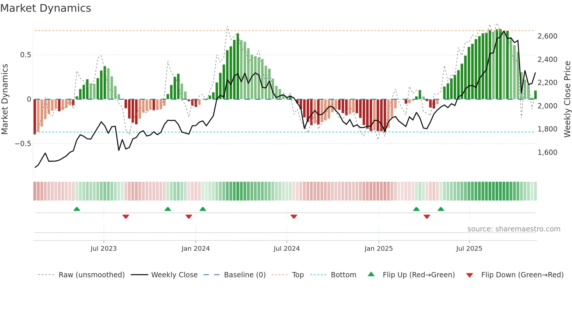 4088 weekly Market Dynamics chart