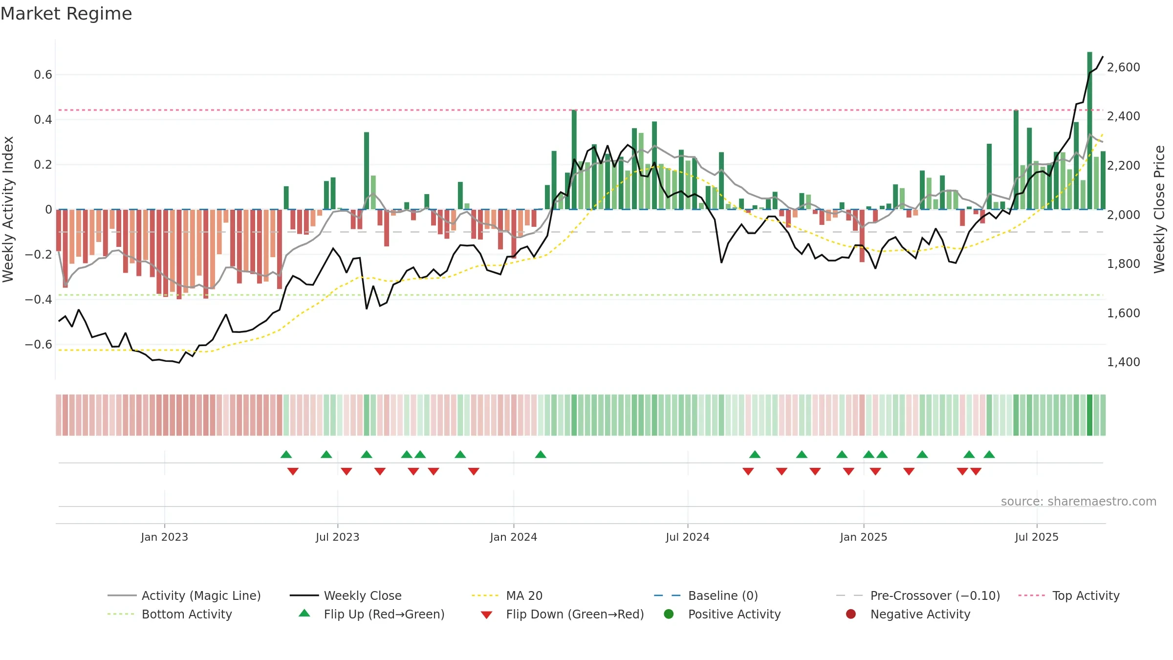 4088 weekly Market Snapshot chart, closing 2025-09-08.