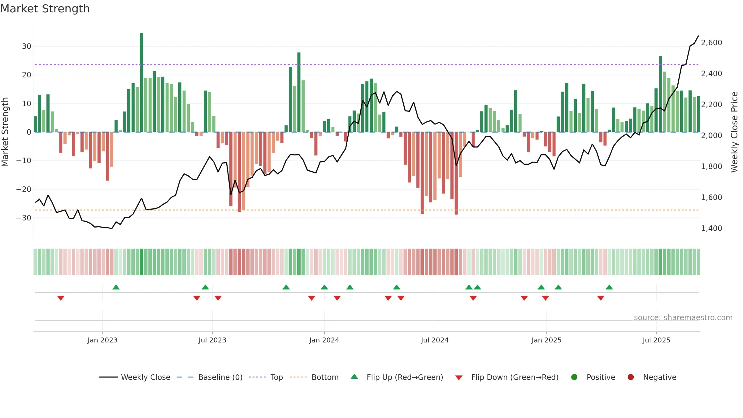 4088 weekly Market Strength chart, closing 2025-09-08.