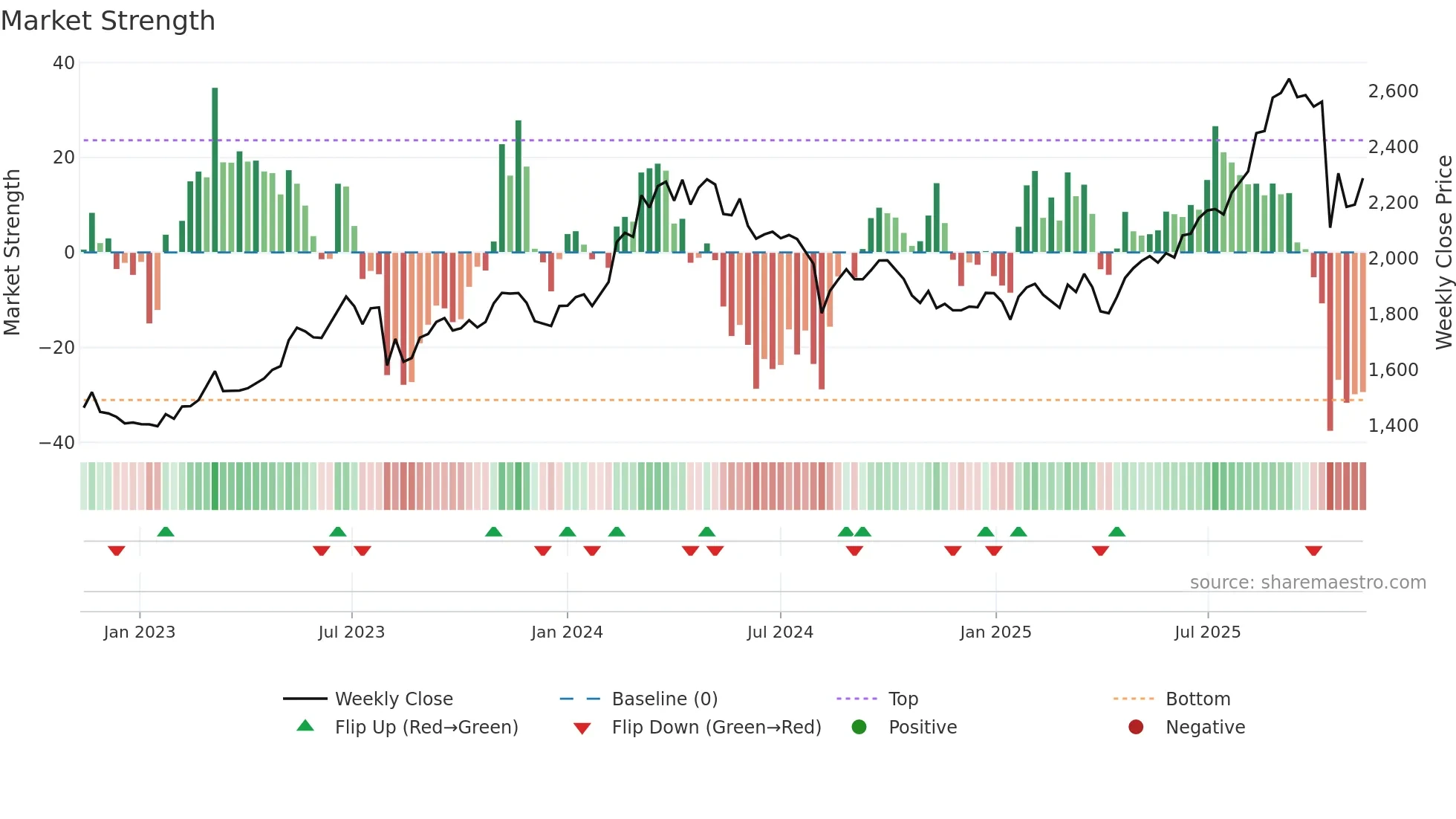 4088 weekly Market Strength chart