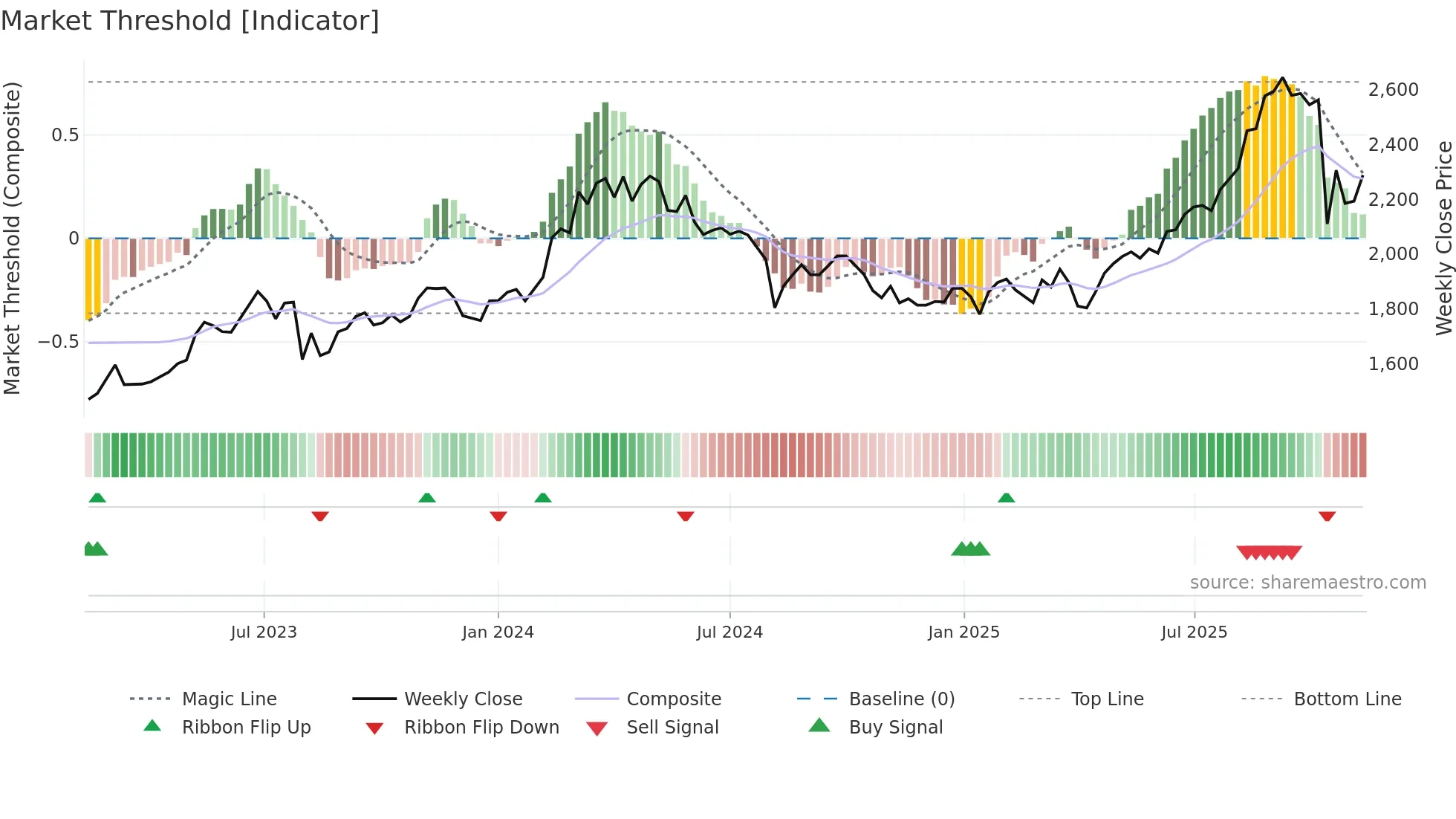 4088 weekly Market Threshold chart