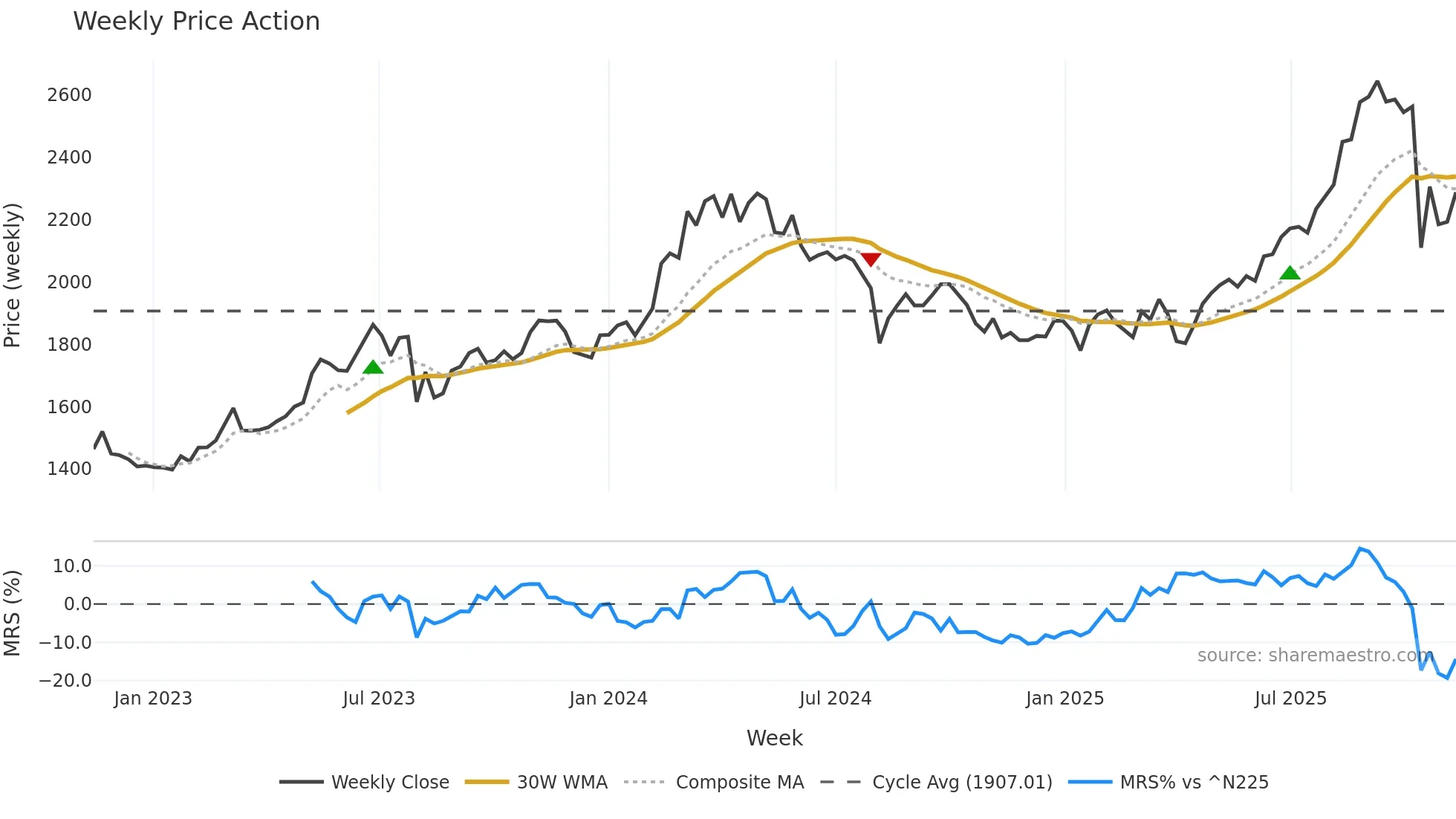 4088 weekly Price Action chart, closing 2025-11-10