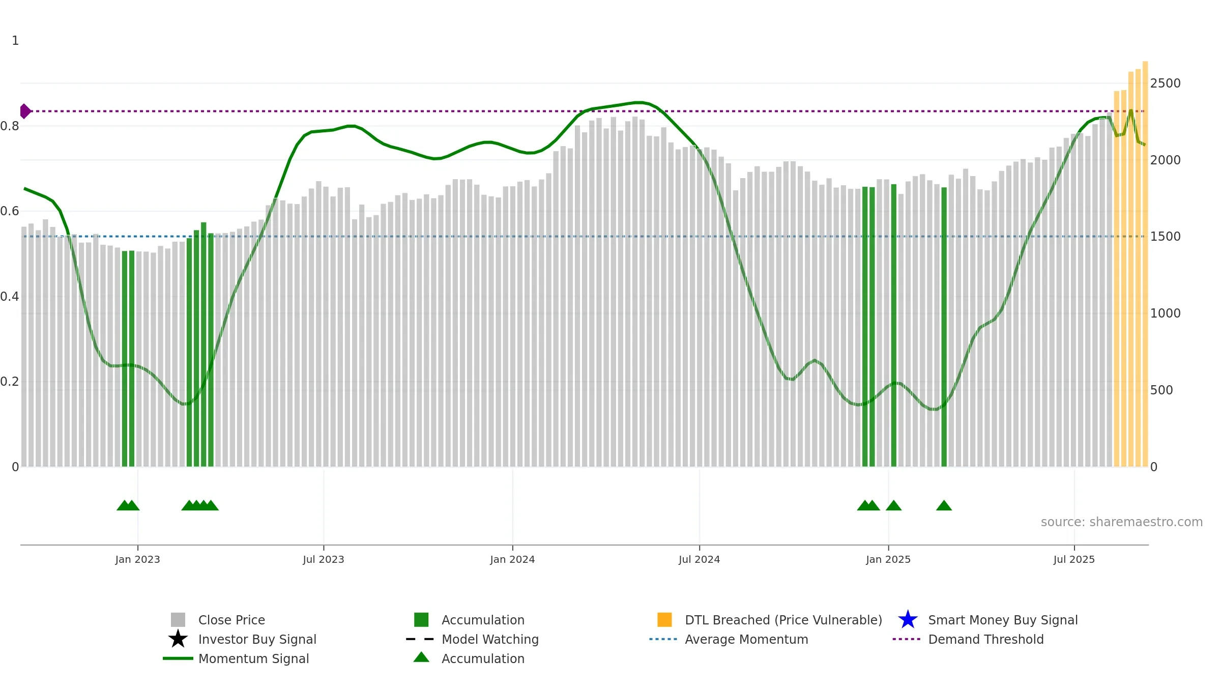 4088 weekly Smart Money chart, closing 2025-09-08.
