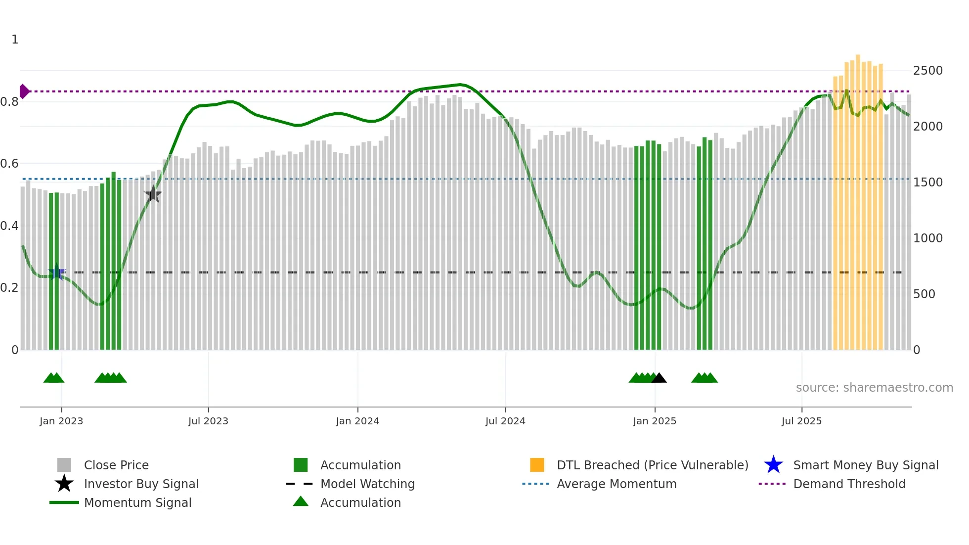 4088 weekly Smart Money chart