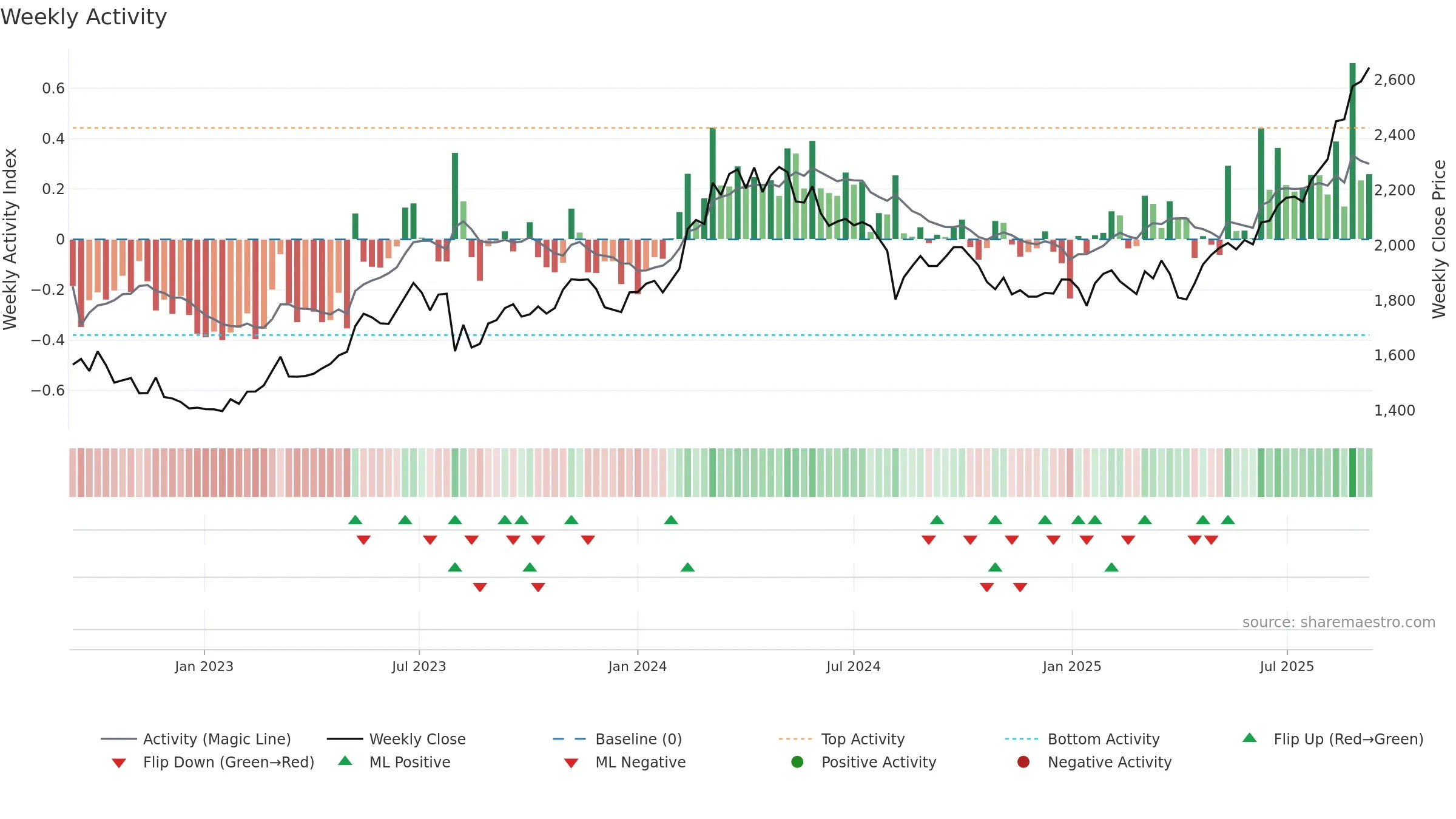4088 weekly Activity chart, closing 2025-09-08.