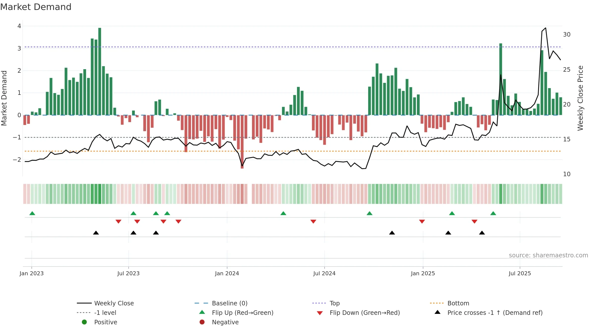 300815 weekly Market Demand chart, closing 2025-09-15.