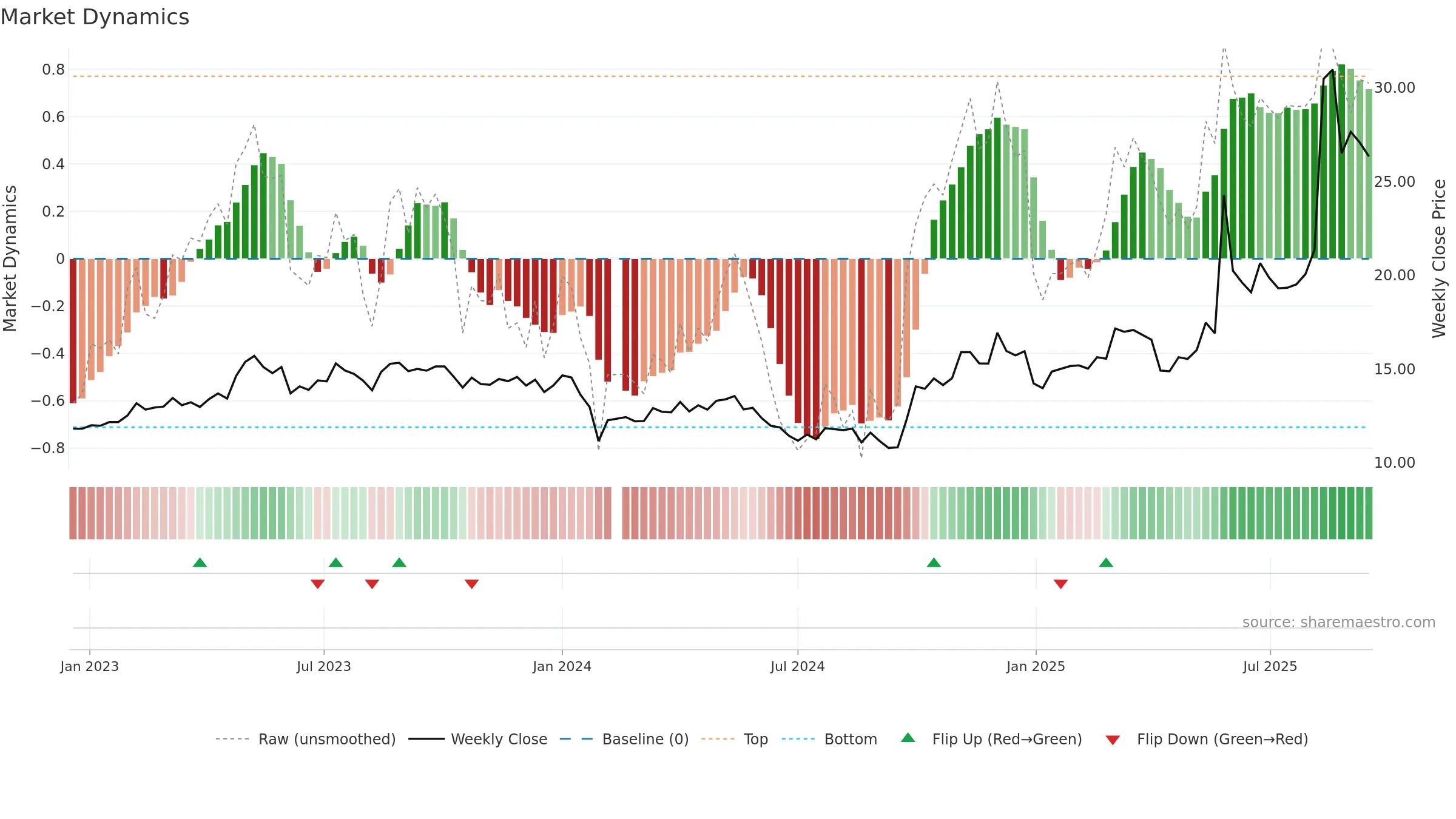 300815 weekly Market Dynamics chart, closing 2025-09-15.