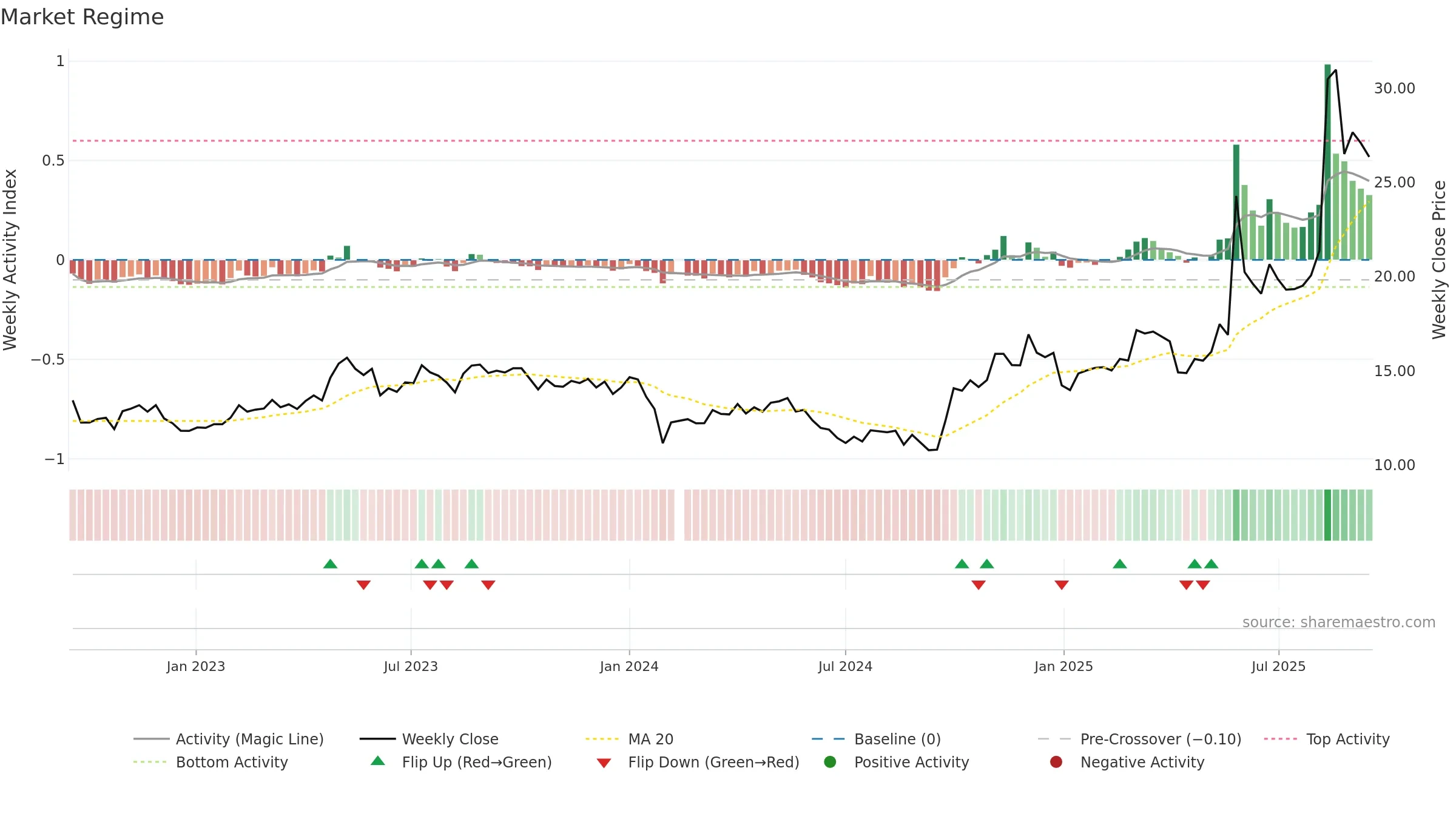 300815 weekly Market Snapshot chart, closing 2025-09-15.