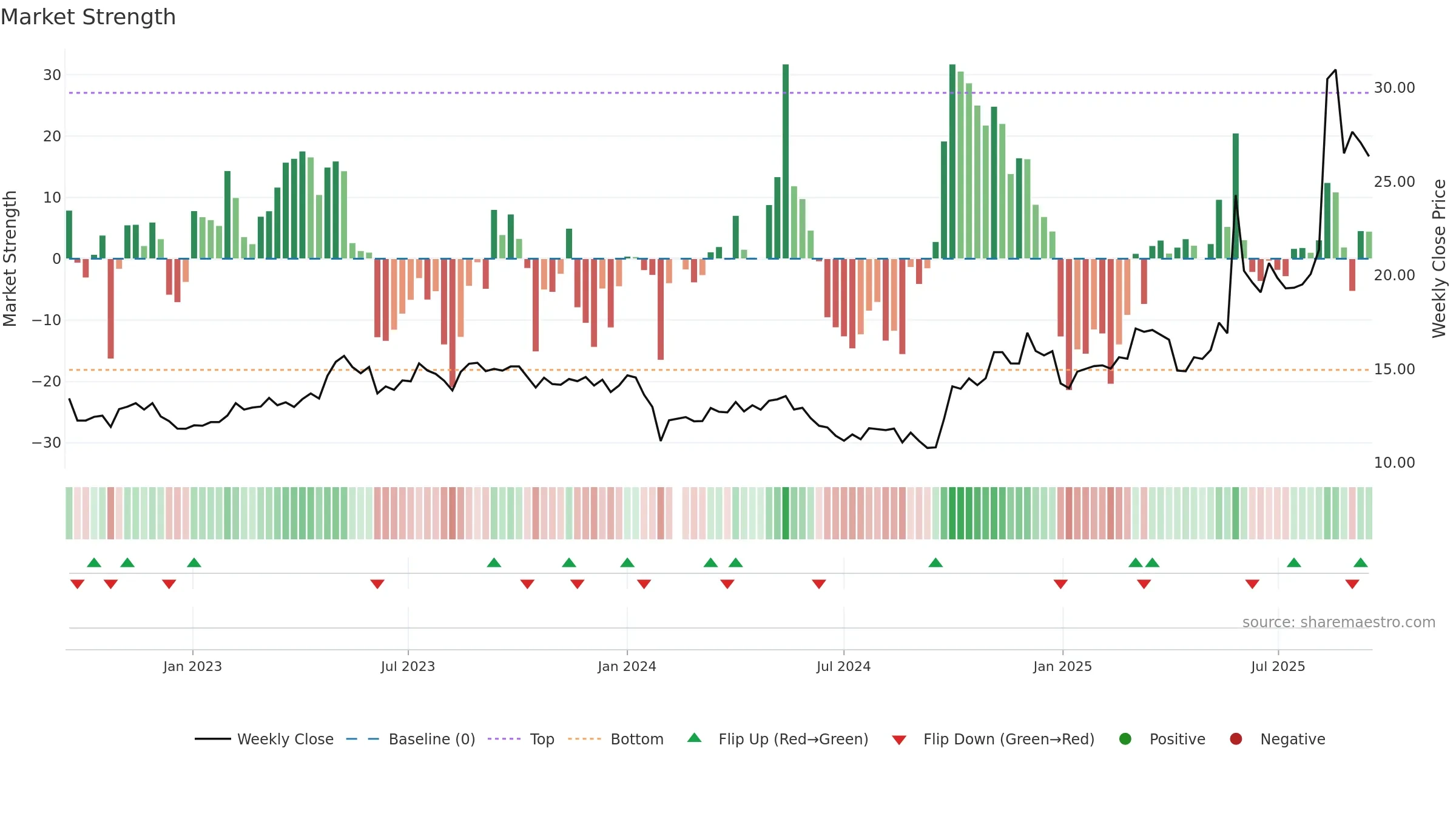 300815 weekly Market Strength chart, closing 2025-09-15.