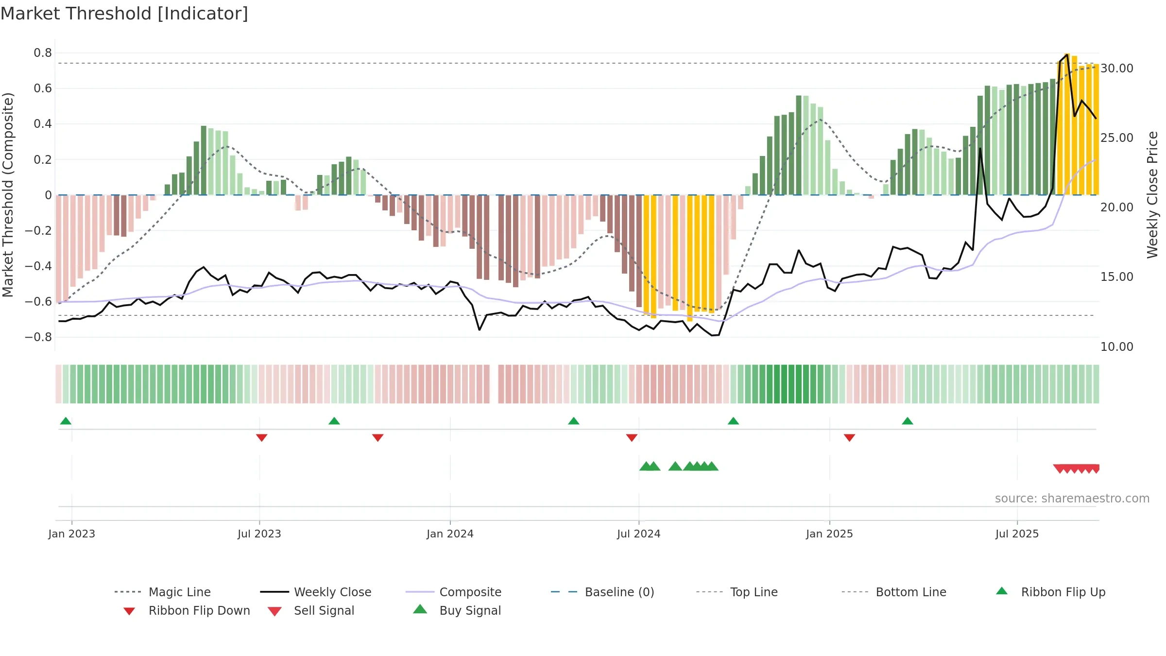 300815 weekly Market Threshold chart, closing 2025-09-15.