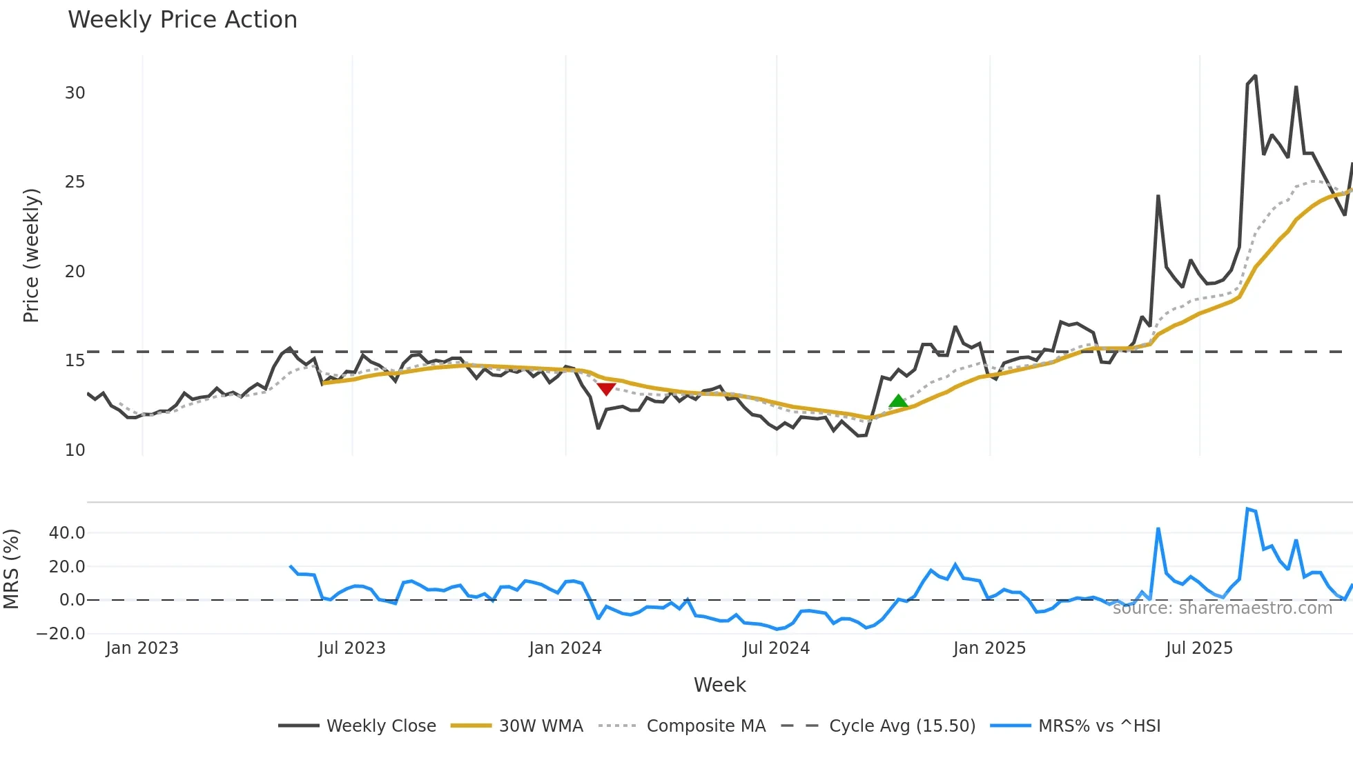 300815 weekly Price Action chart, closing 2025-11-10