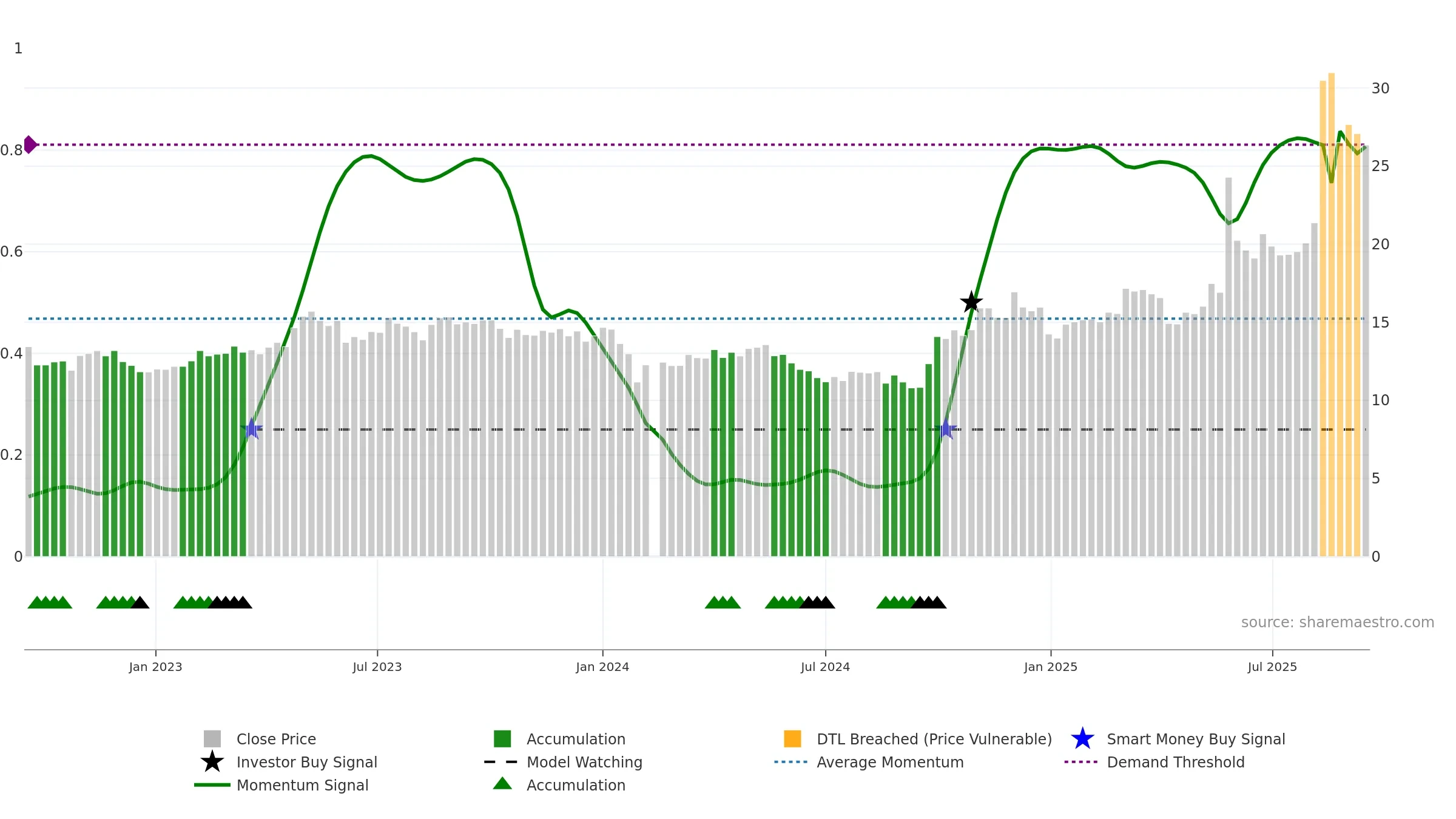 300815 weekly Smart Money chart, closing 2025-09-15.