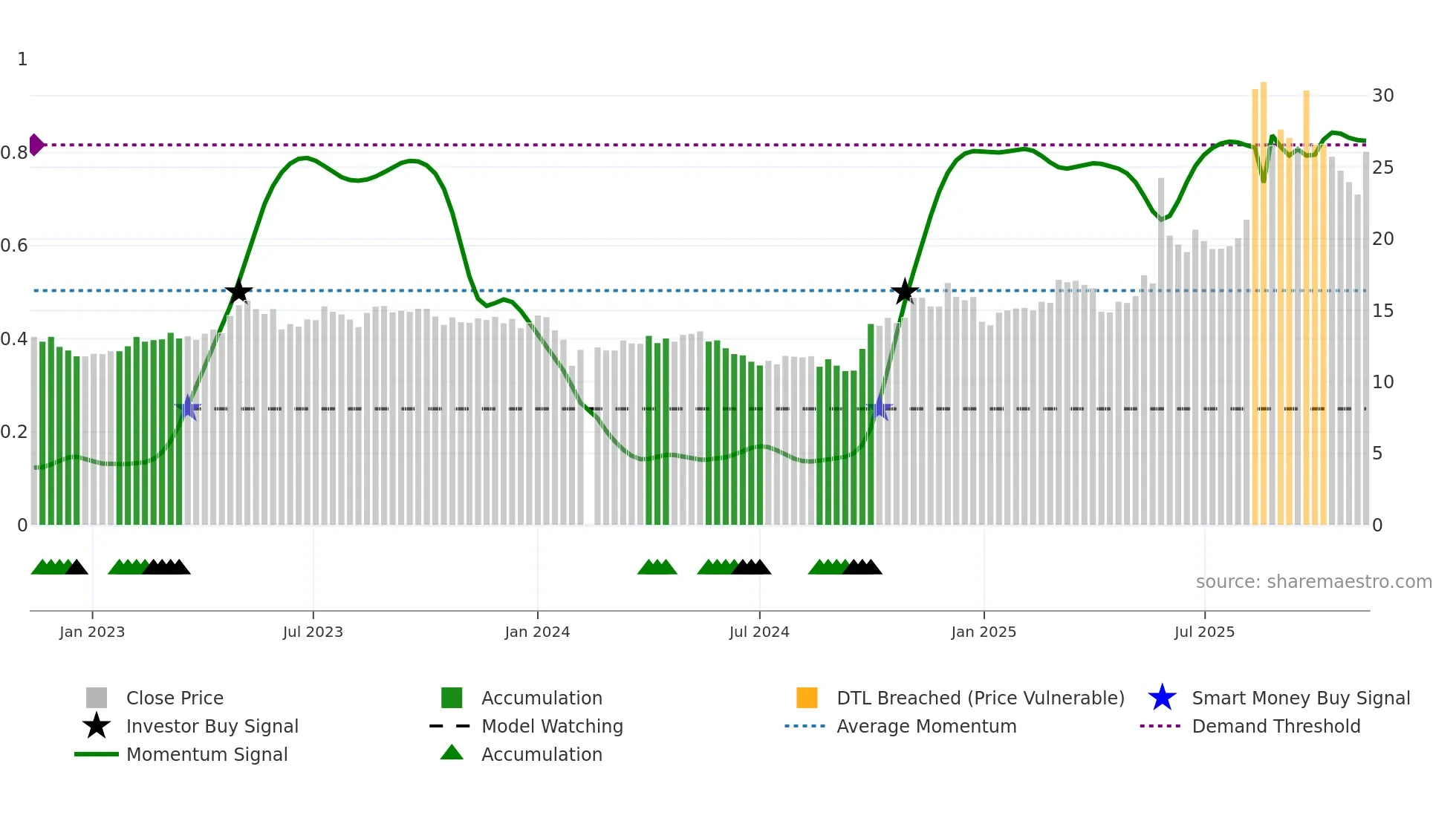 300815 weekly Smart Money chart