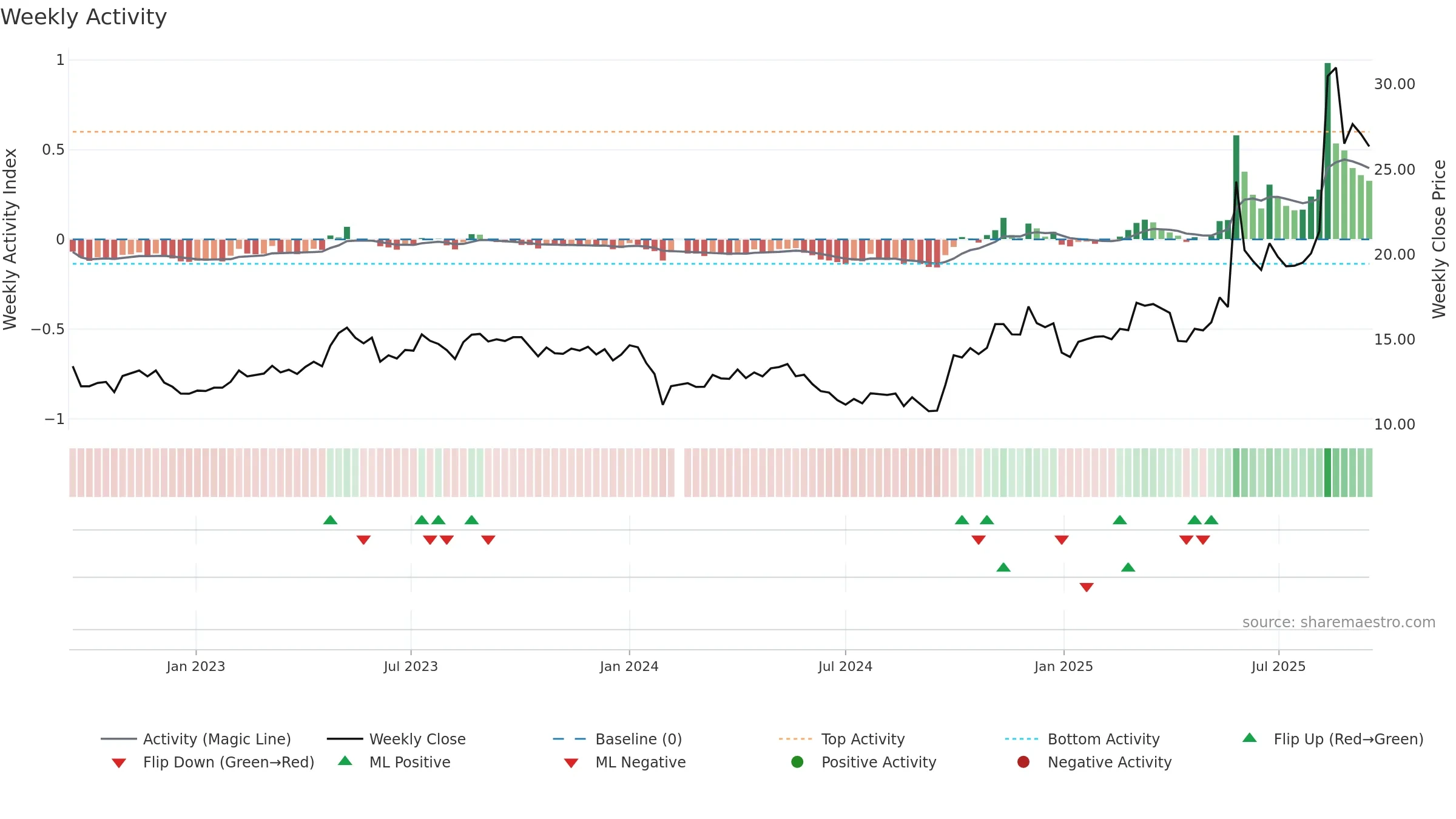 300815 weekly Activity chart, closing 2025-09-15.