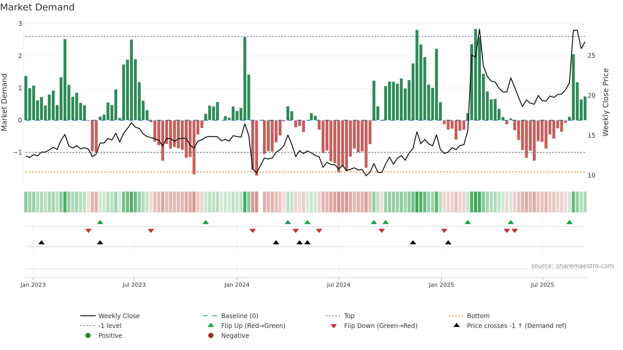 605100 weekly Market Demand chart, closing 2025-09-15.