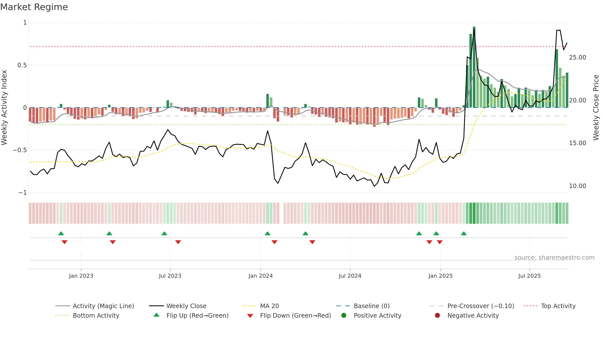 605100 weekly Market Snapshot chart, closing 2025-09-15.