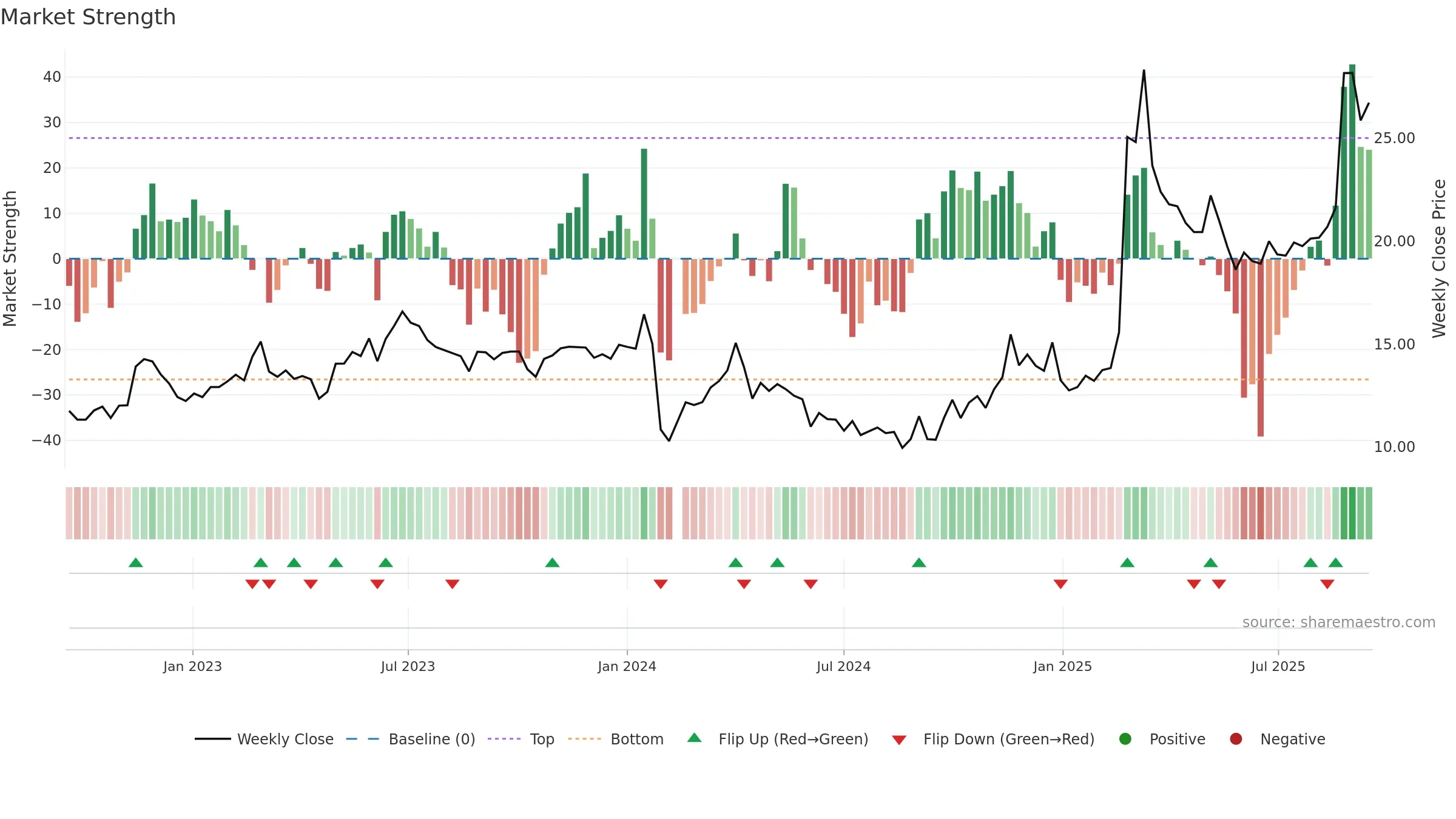 605100 weekly Market Strength chart, closing 2025-09-15.