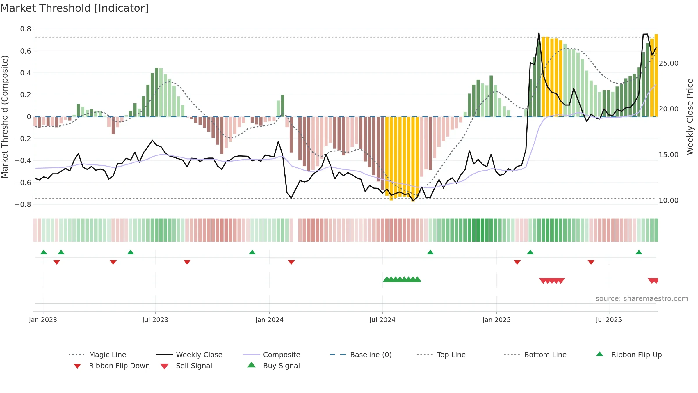 605100 weekly Market Threshold chart, closing 2025-09-15.