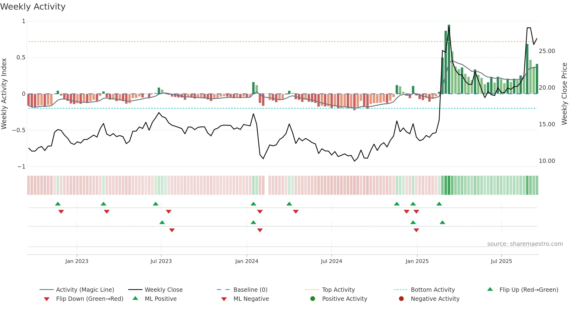 605100 weekly Activity chart, closing 2025-09-15.
