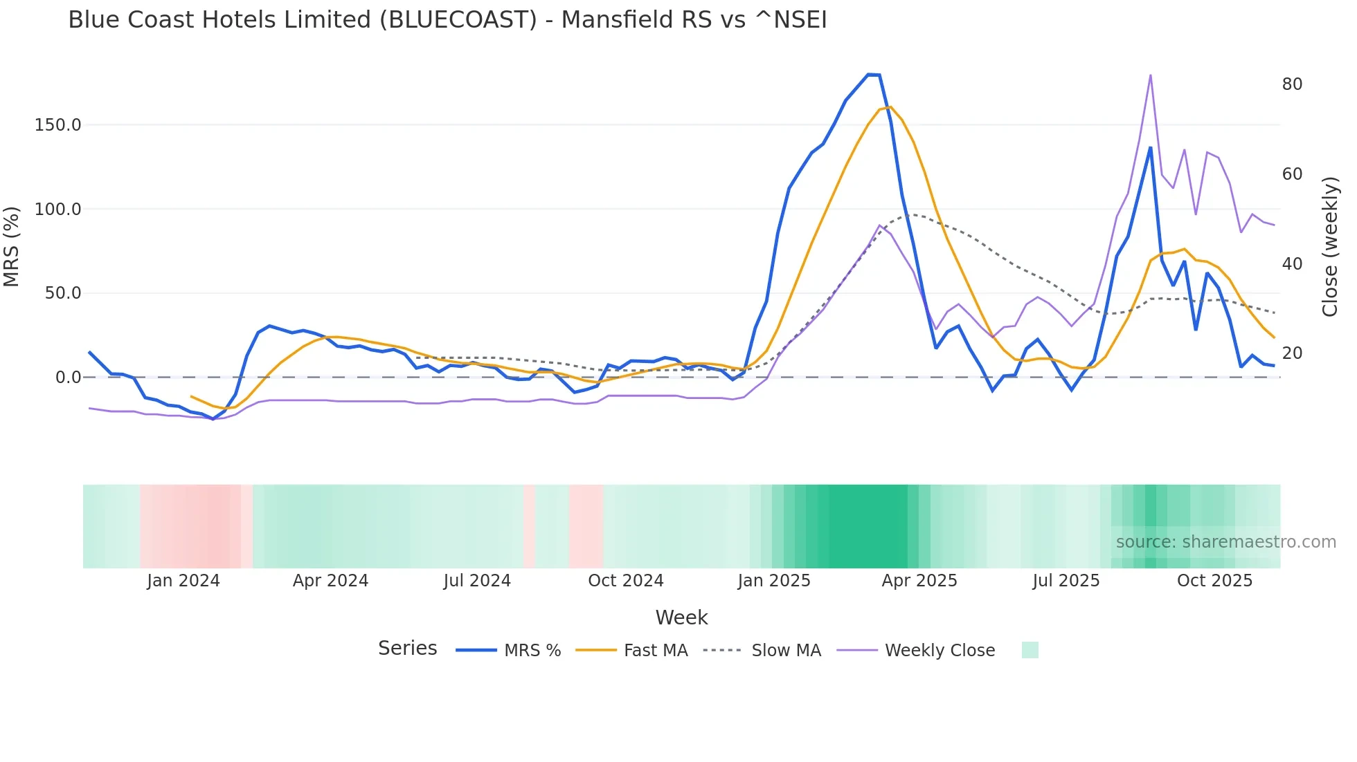 BLUECOAST Mansfield Relative Strength chart